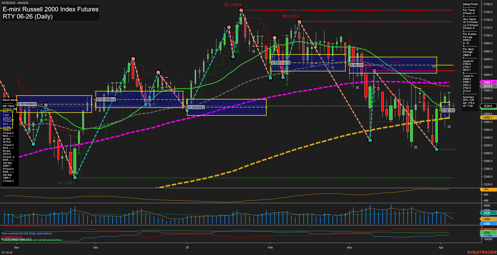 RTY E-mini Russell 2000 Index Futures Daily Chart Analysis: 2026-Apr-05 18:05 CT