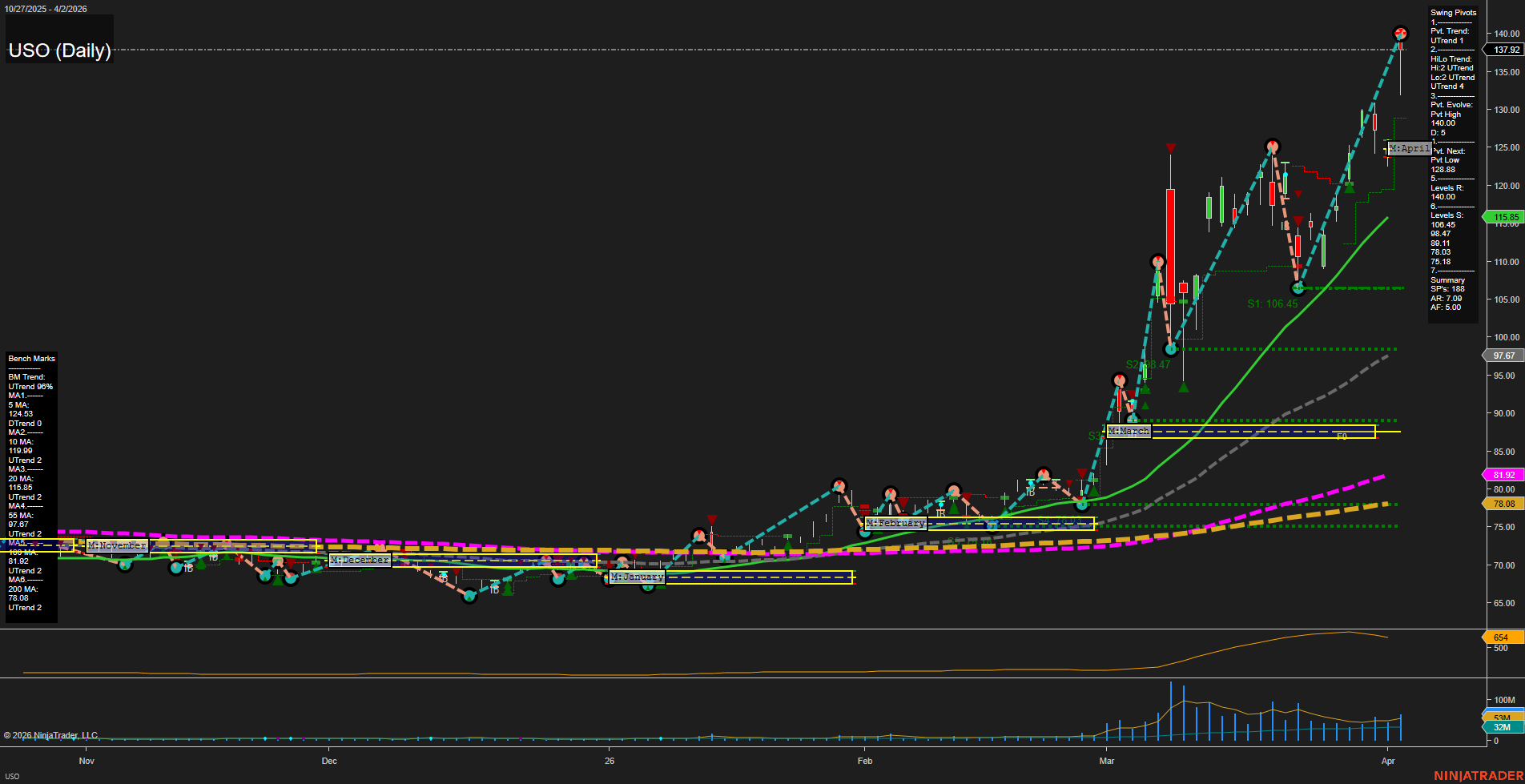 USO United States Oil Fund LP Daily Chart Analysis: 2026-Apr-05 18:06 CT