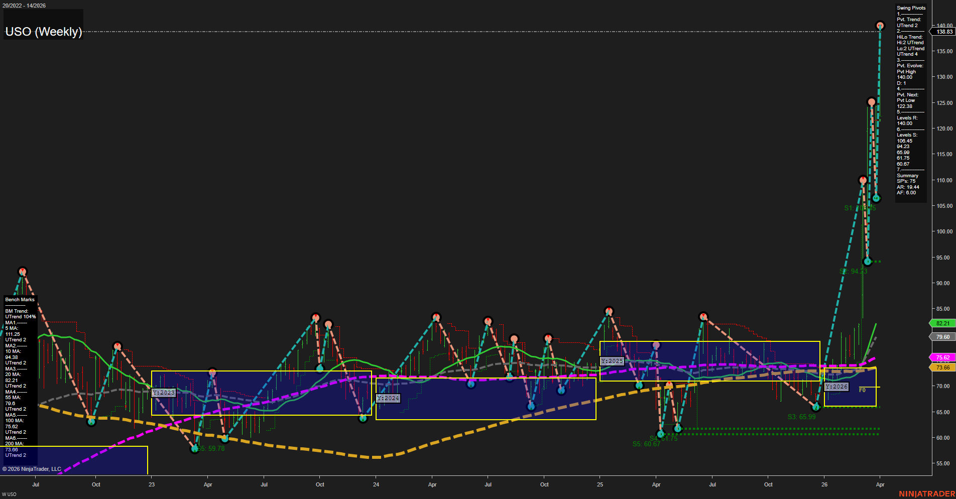 USO United States Oil Fund LP Weekly Chart Analysis: 2026-Apr-05 18:06 CT