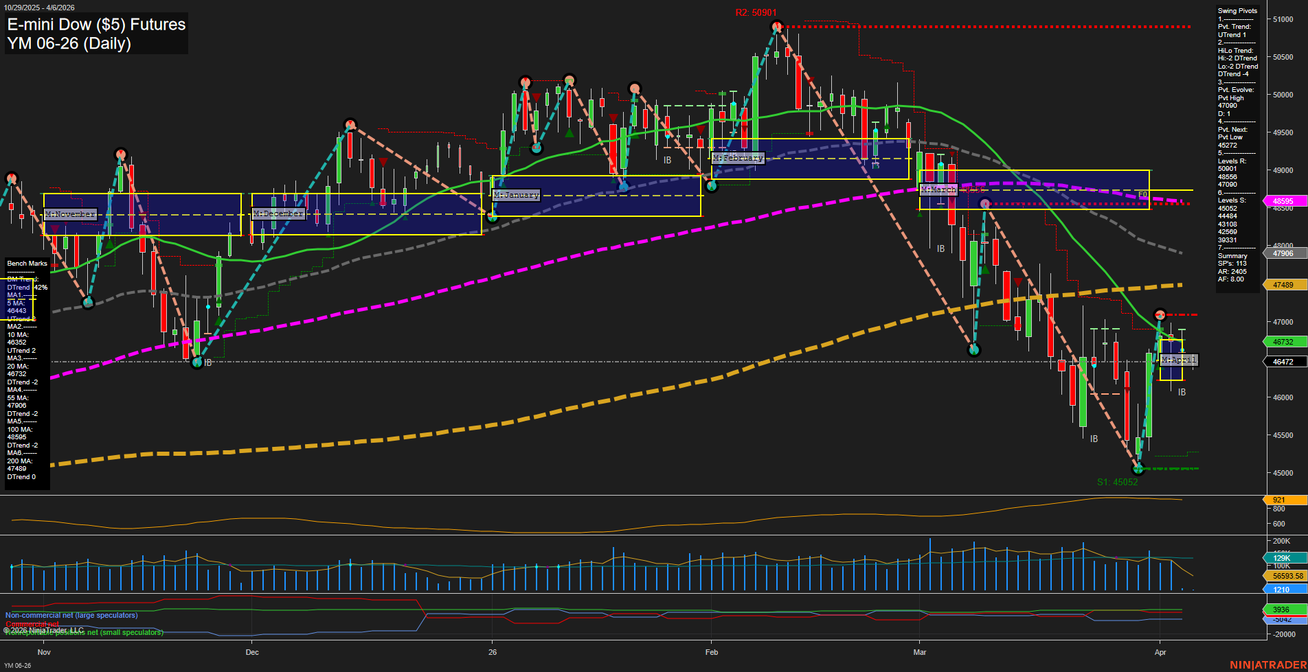 YM E-mini Dow ($5) Futures Daily Chart Analysis: 2026-Apr-05 18:06 CT