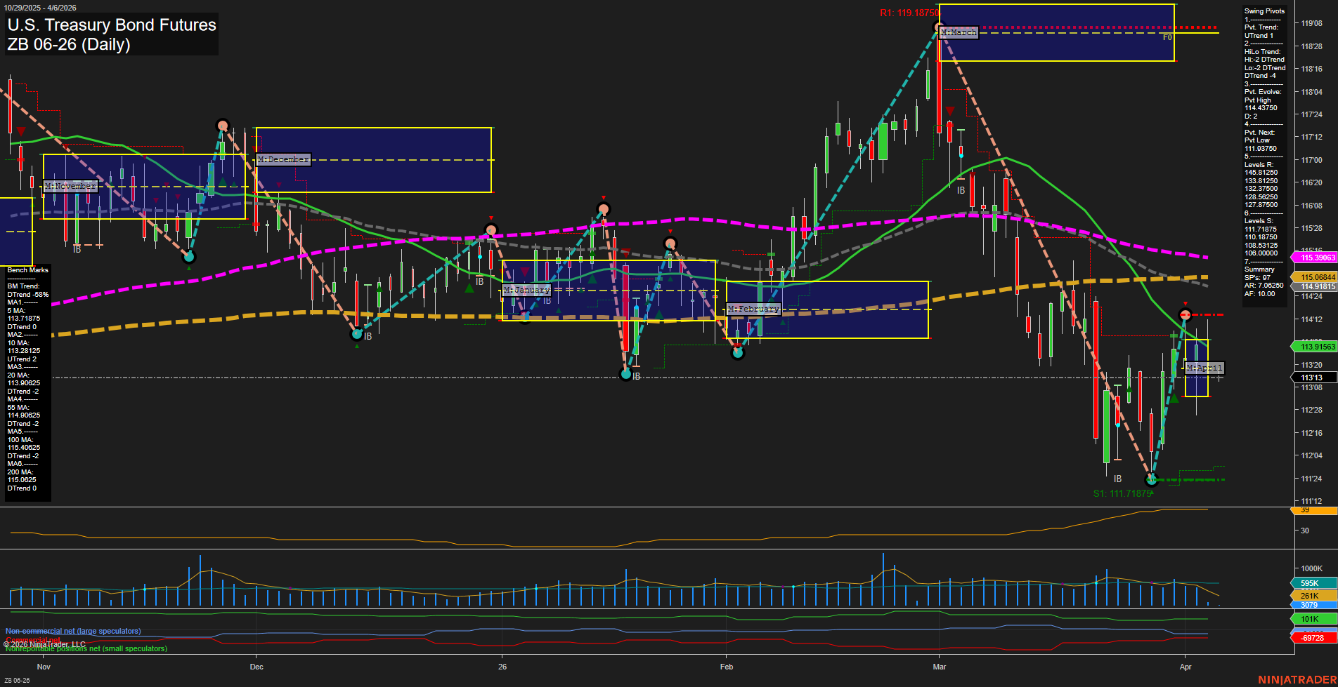 ZB U.S. Treasury Bond Futures Daily Chart Analysis: 2026-Apr-05 18:07 CT