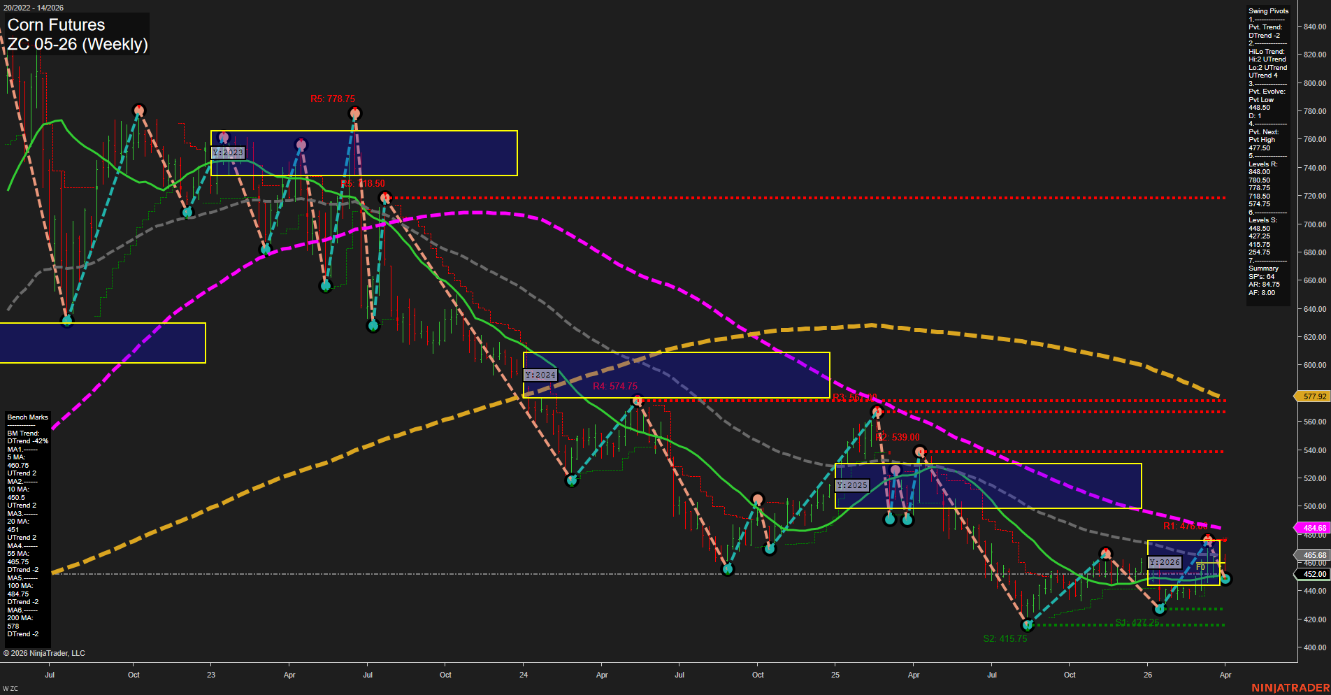 ZC Corn Futures Weekly Chart Analysis: 2026-Apr-05 18:07 CT