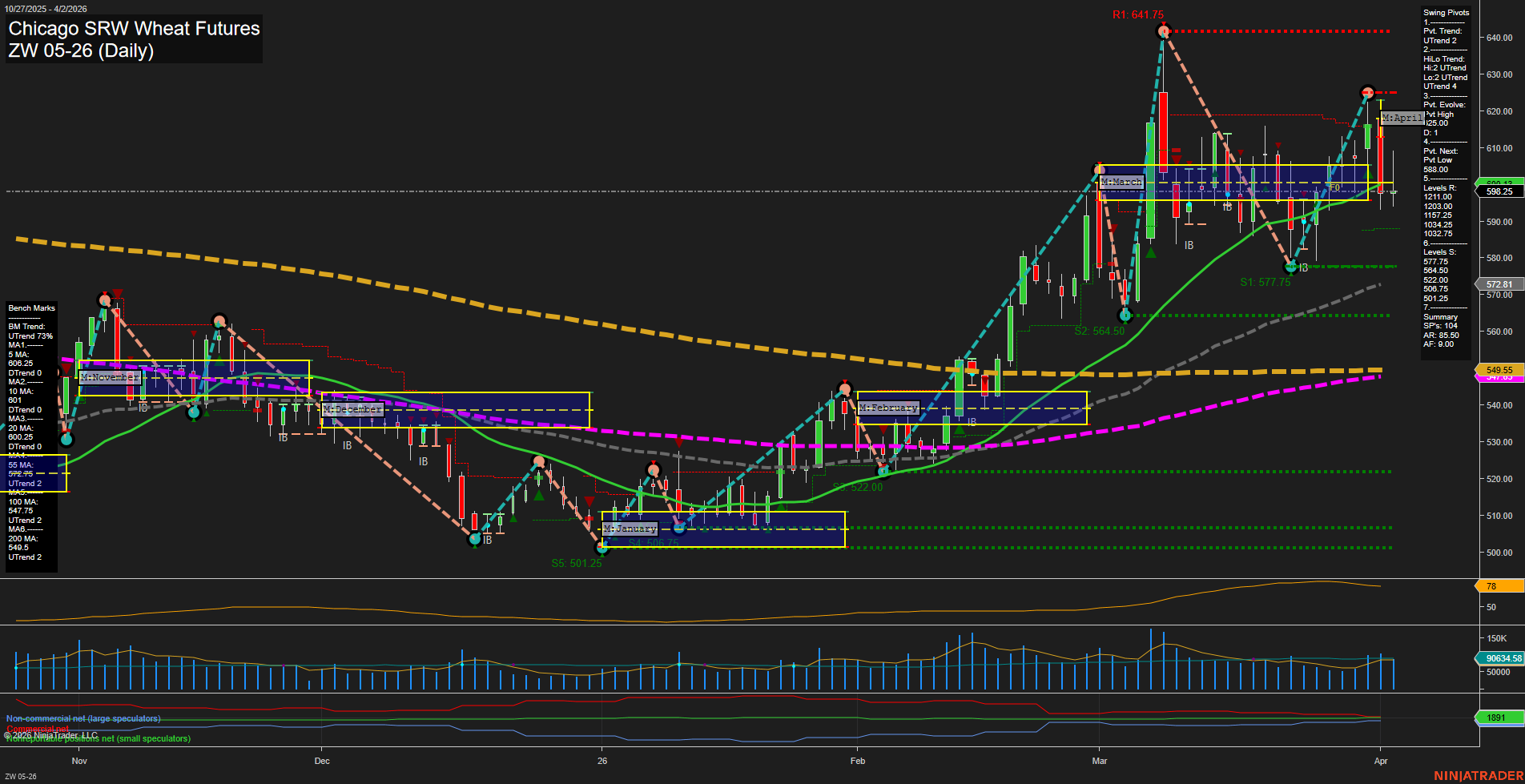 ZW Chicago SRW Wheat Futures Daily Chart Analysis: 2026-Apr-05 18:07 CT