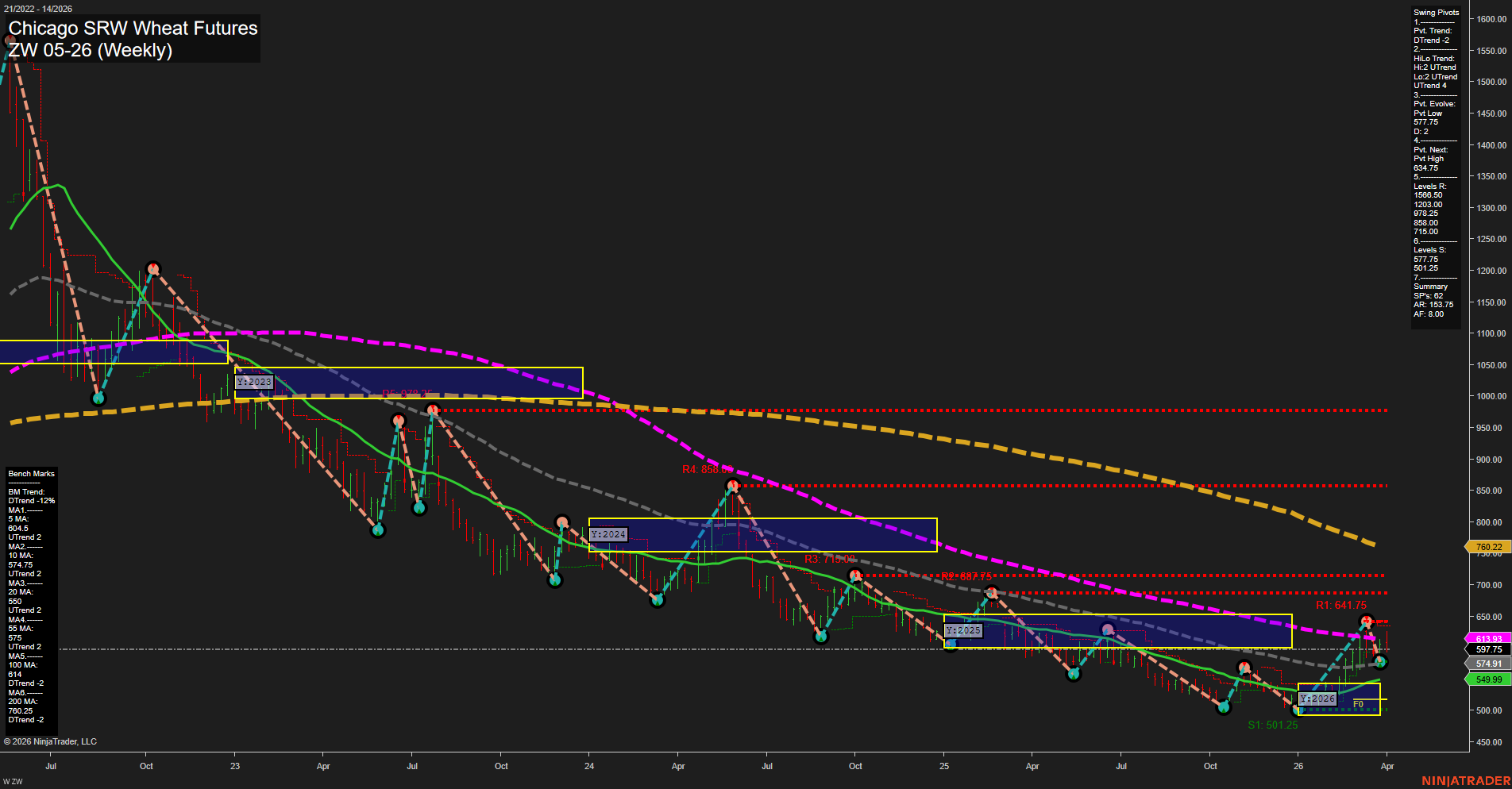 ZW Chicago SRW Wheat Futures Weekly Chart Analysis: 2026-Apr-05 18:07 CT
