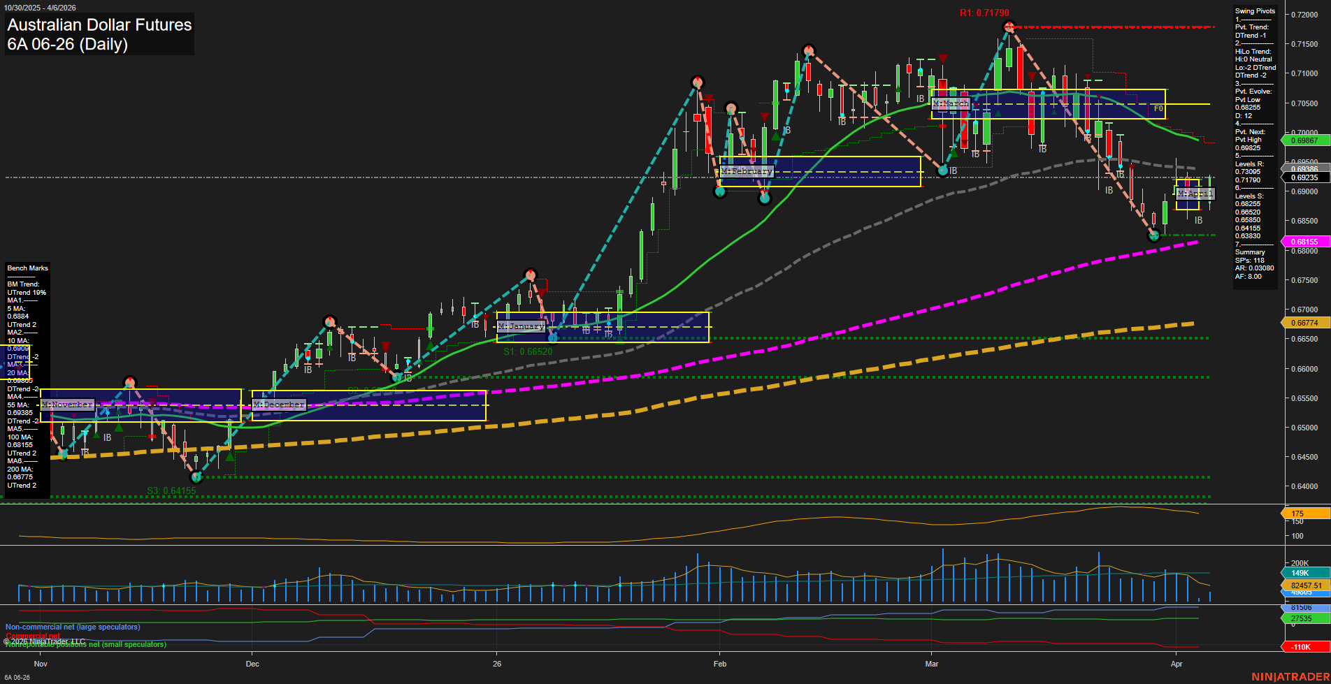 6A Australian Dollar Futures Daily Chart Analysis: 2026-Apr-06 07:00 CT