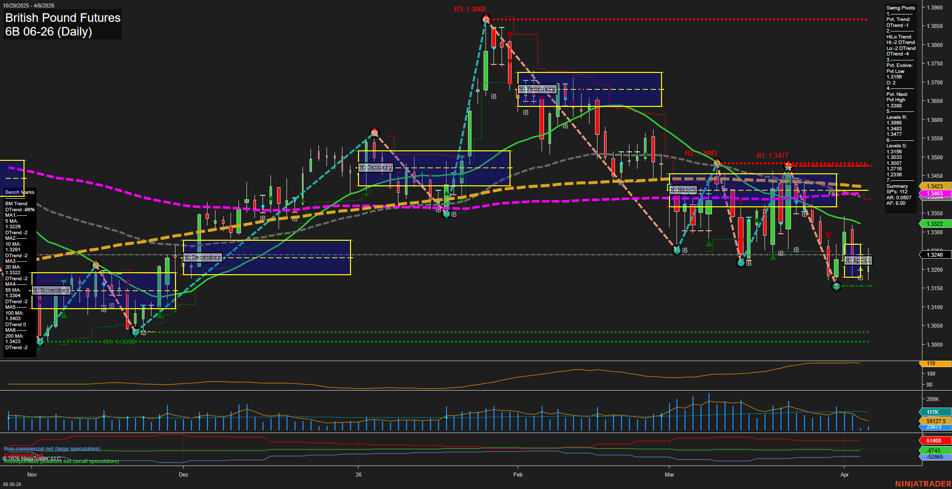 6B British Pound Futures Daily Chart Analysis: 2026-Apr-06 07:00 CT
