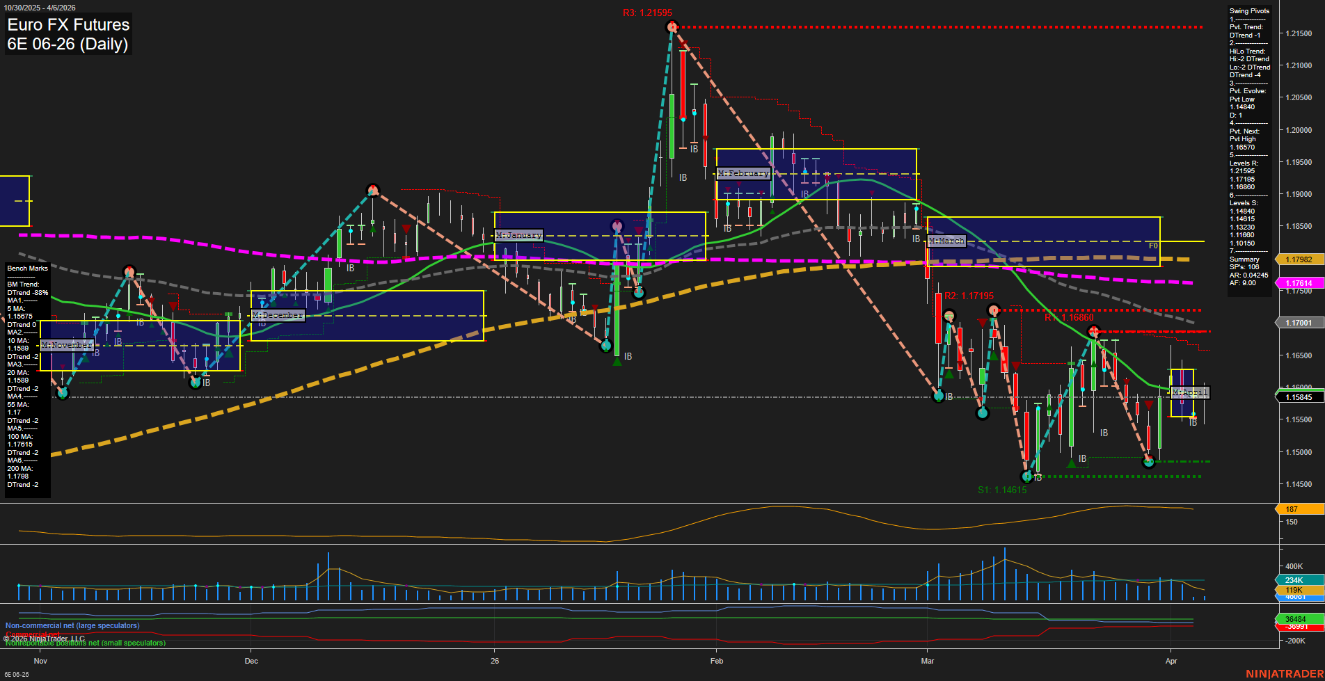6E Euro FX Futures Daily Chart Analysis: 2026-Apr-06 07:00 CT