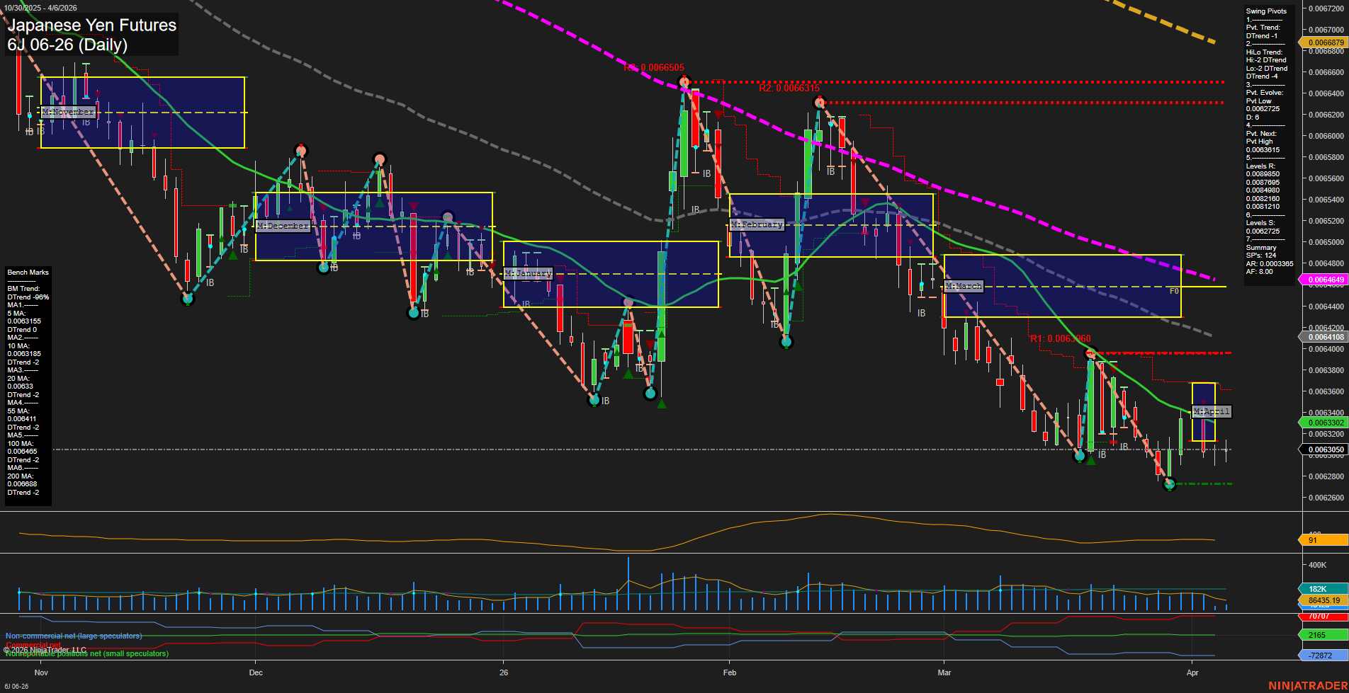 6J Japanese Yen Futures Daily Chart Analysis: 2026-Apr-06 07:01 CT