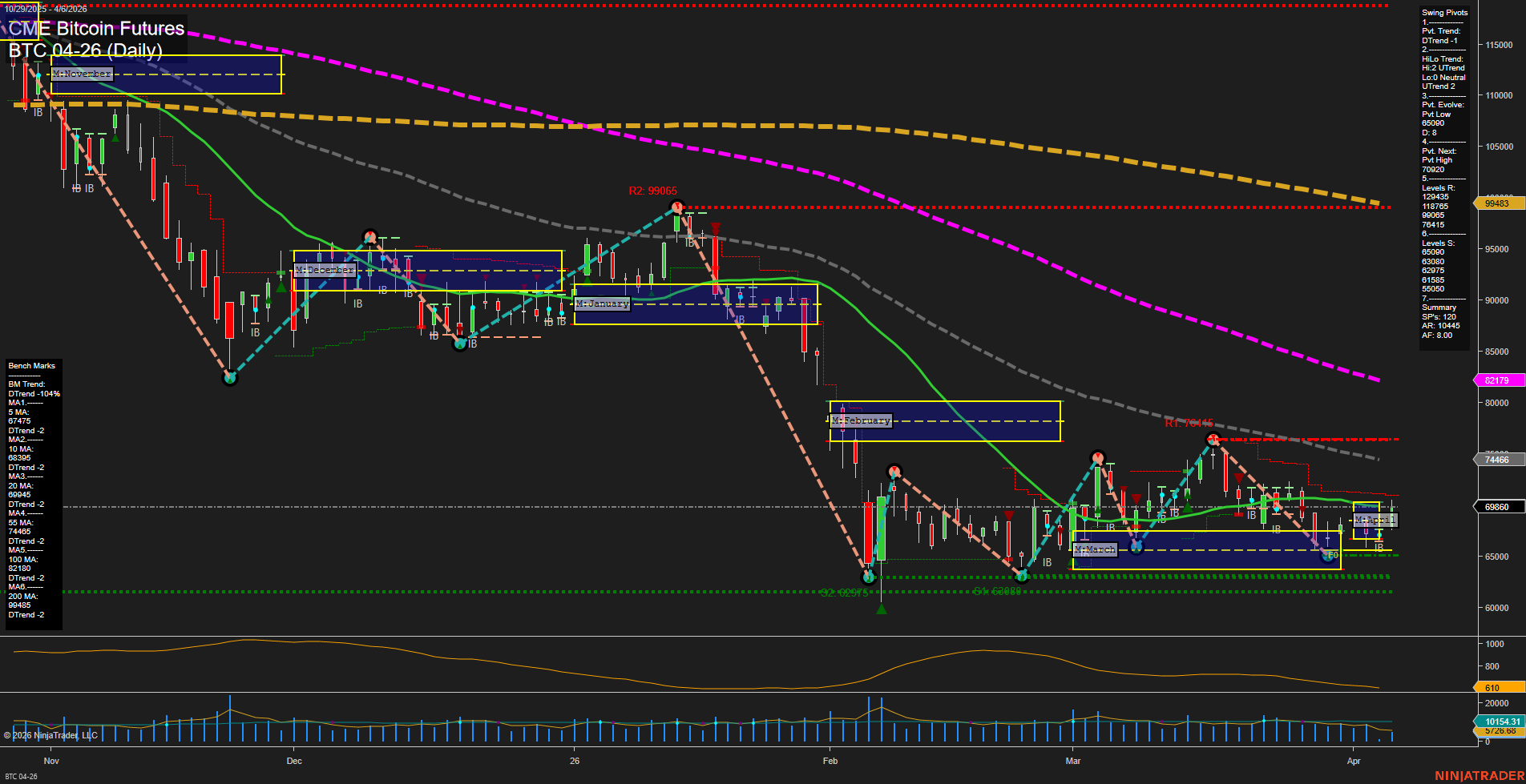BTC CME Bitcoin Futures Daily Chart Analysis: 2026-Apr-06 07:01 CT