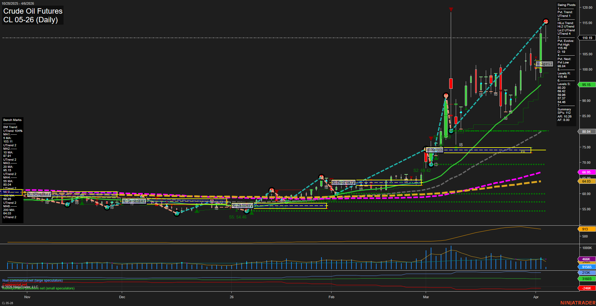 CL Crude Oil Futures Daily Chart Analysis: 2026-Apr-06 07:01 CT