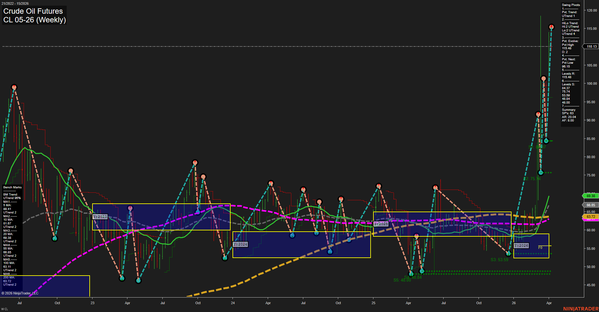 CL Crude Oil Futures Weekly Chart Analysis: 2026-Apr-06 07:01 CT
