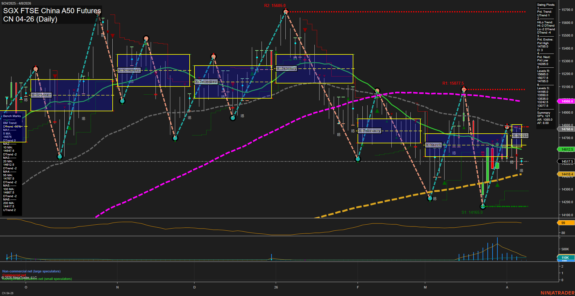 CN SGX FTSE China A50 Futures Daily Chart Analysis: 2026-Apr-06 07:02 CT