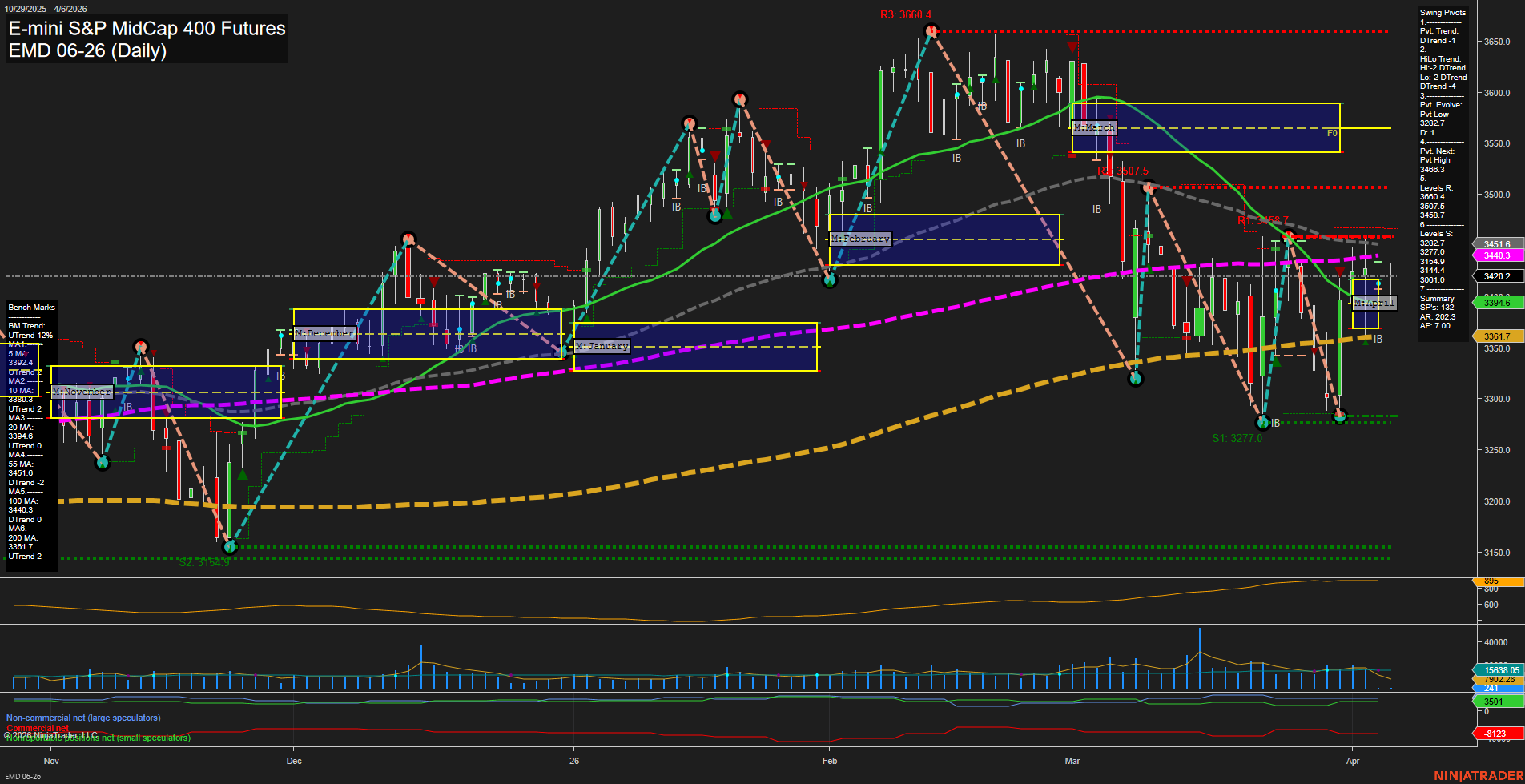 EMD E-mini S&P MidCap 400 Futures Daily Chart Analysis: 2026-Apr-06 07:02 CT