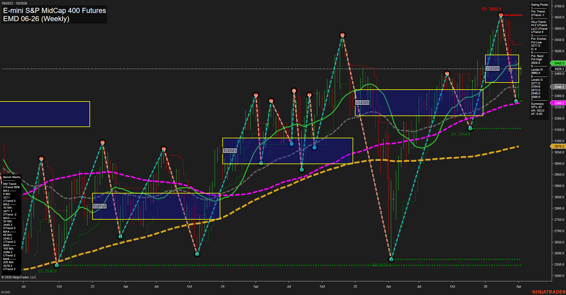 EMD E-mini S&P MidCap 400 Futures Weekly Chart Analysis: 2026-Apr-06 07:02 CT