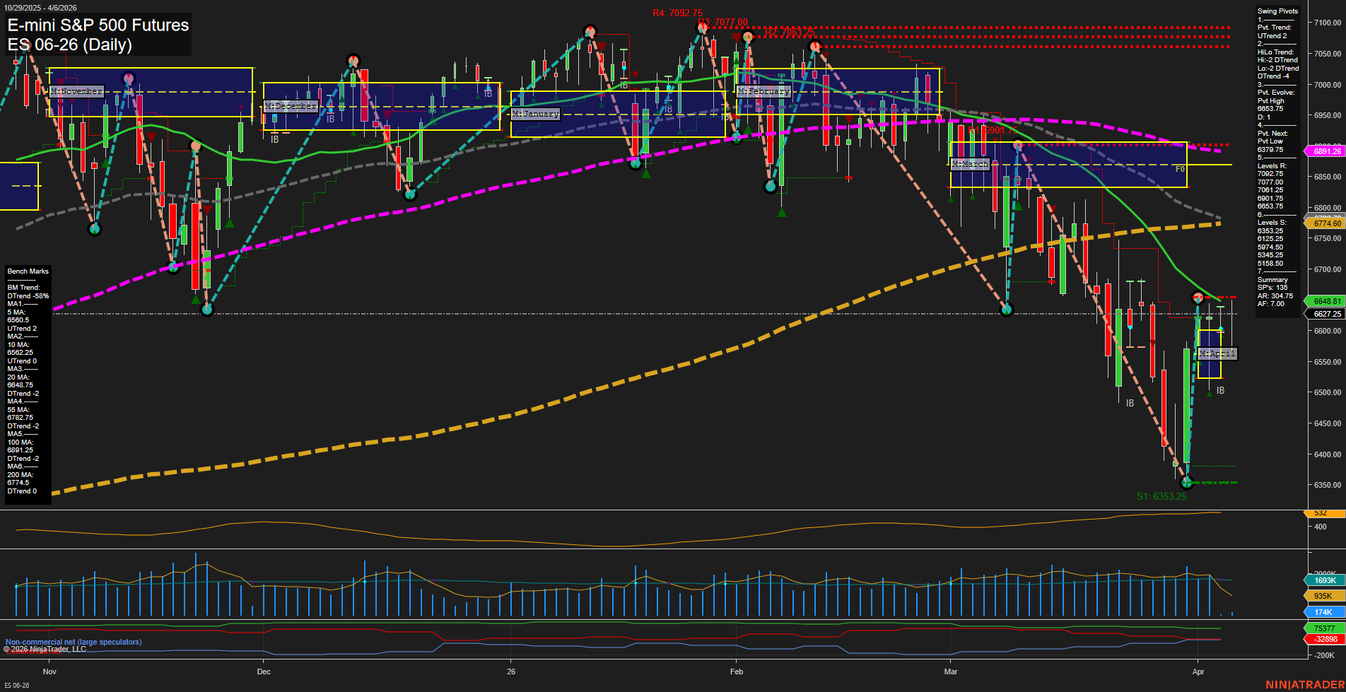 ES E-mini S&P 500 Futures Daily Chart Analysis: 2026-Apr-06 07:02 CT