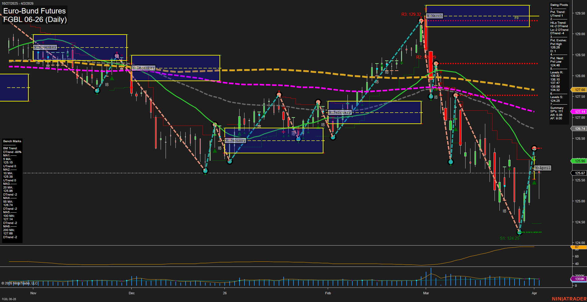 FGBL Euro-Bund Futures Daily Chart Analysis: 2026-Apr-06 07:04 CT