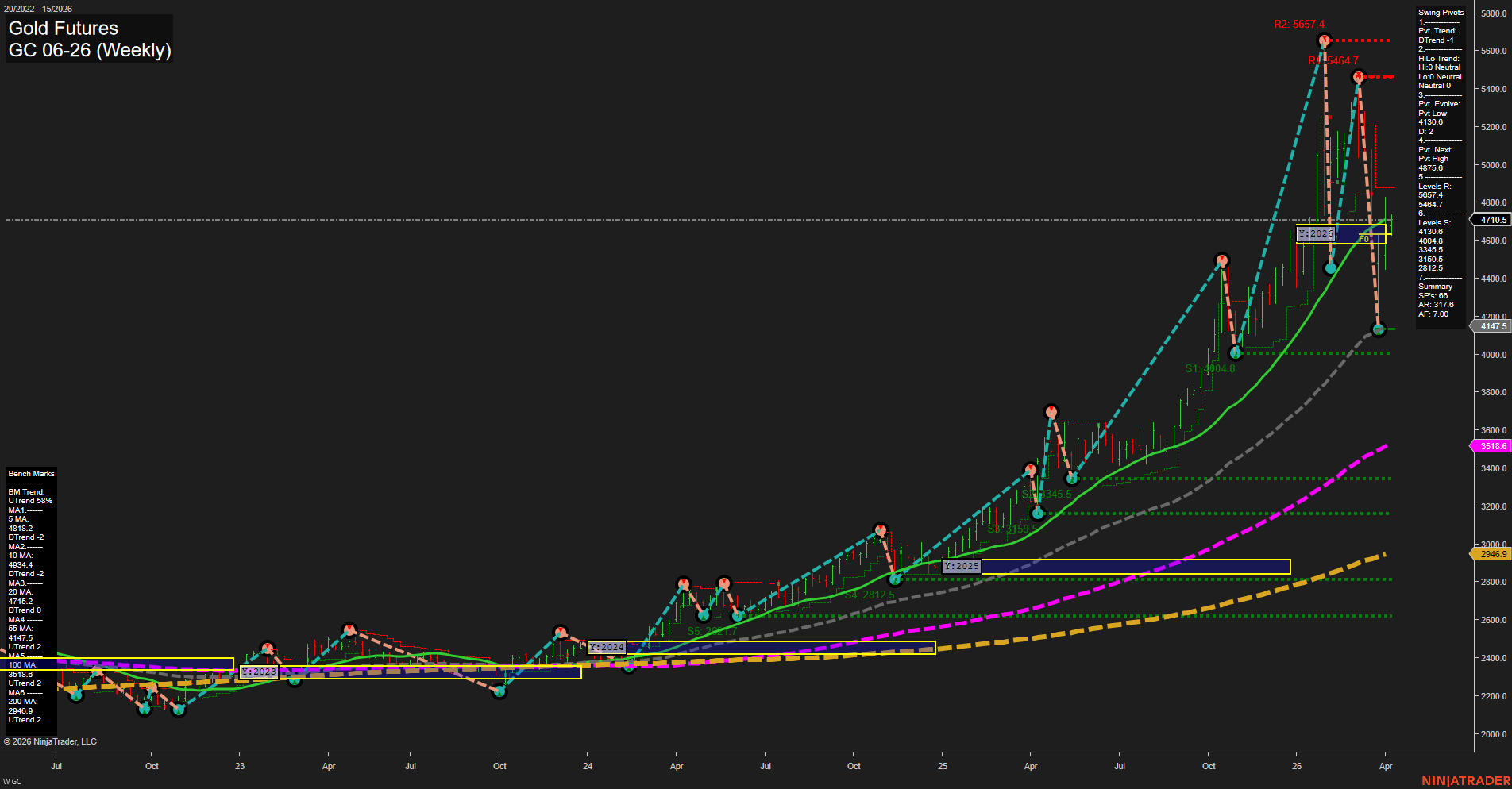GC Gold Futures Weekly Chart Analysis: 2026-Apr-06 07:04 CT