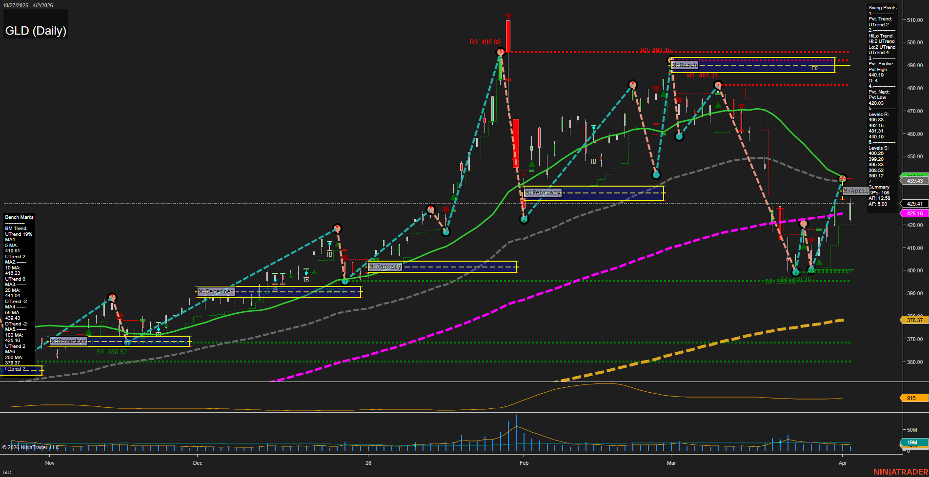 GLD SPDR Gold Shares Daily Chart Analysis: 2026-Apr-06 07:04 CT