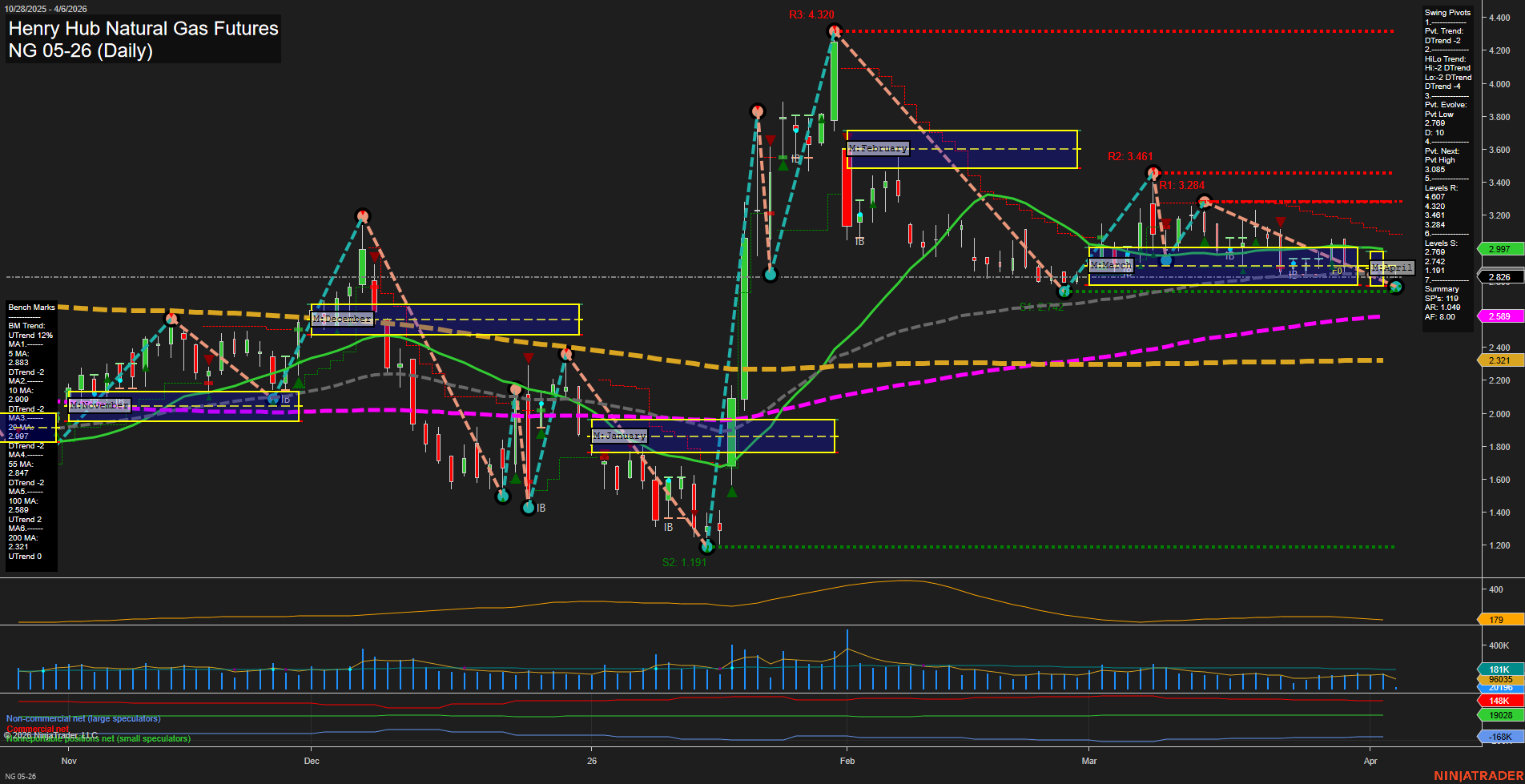 NG Henry Hub Natural Gas Futures Daily Chart Analysis: 2026-Apr-06 07:05 CT