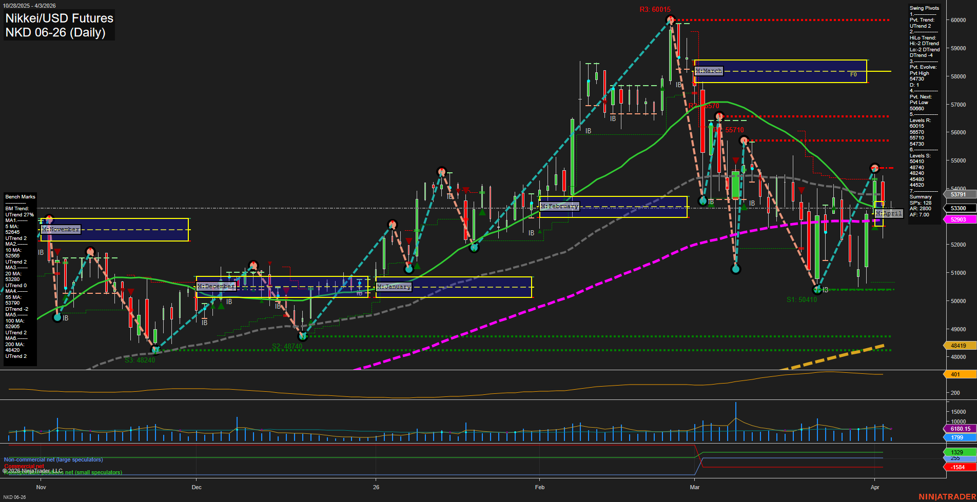 NKD Nikkei/USD Futures Daily Chart Analysis: 2026-Apr-06 07:05 CT