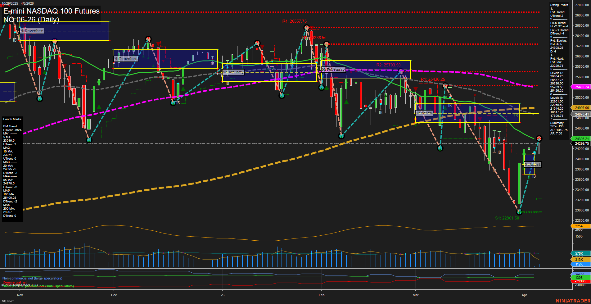 NQ E-mini NASDAQ 100 Futures Daily Chart Analysis: 2026-Apr-06 07:05 CT