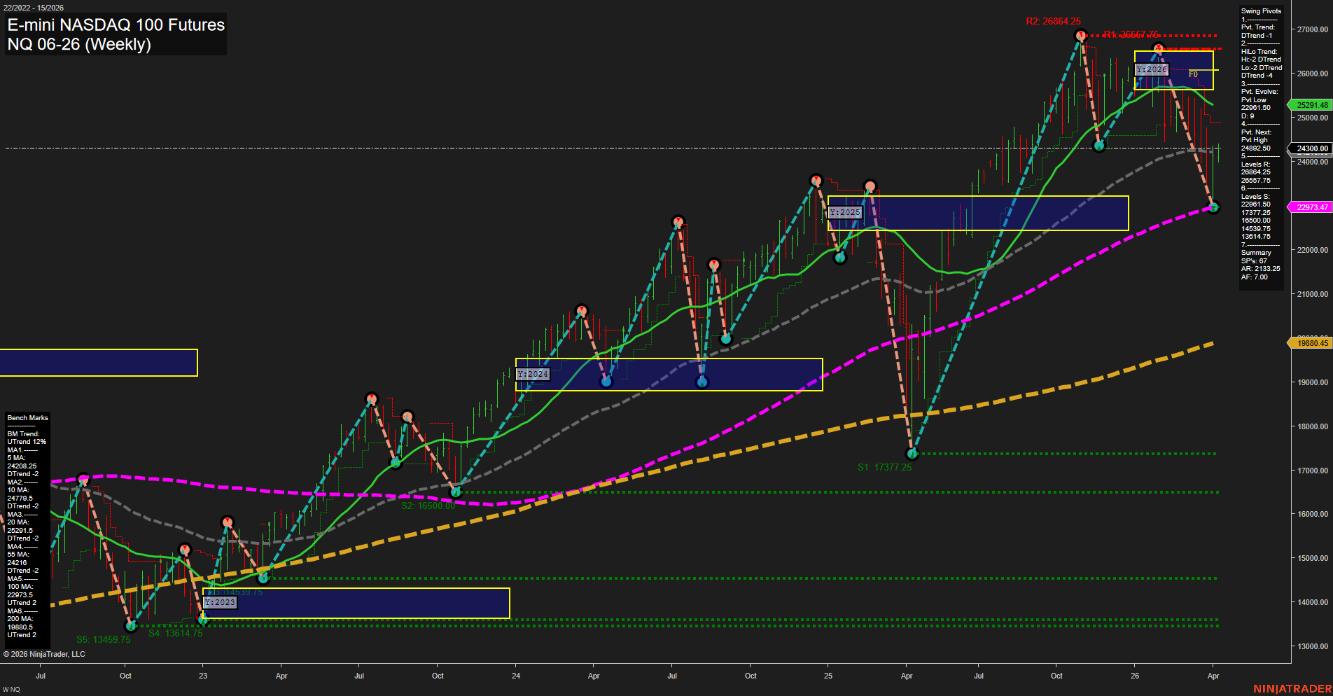 NQ E-mini NASDAQ 100 Futures Weekly Chart Analysis: 2026-Apr-06 07:05 CT