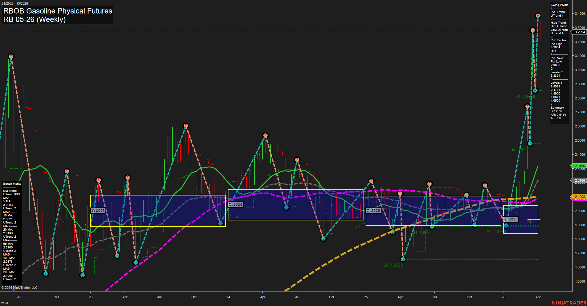 RB RBOB Gasoline Physical Futures Weekly Chart Analysis: 2026-Apr-06 07:06 CT