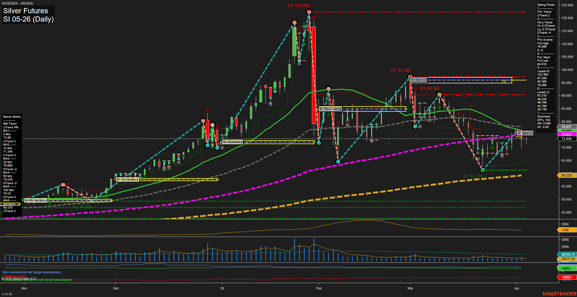 SI Silver Futures Daily Chart Analysis: 2026-Apr-06 07:07 CT