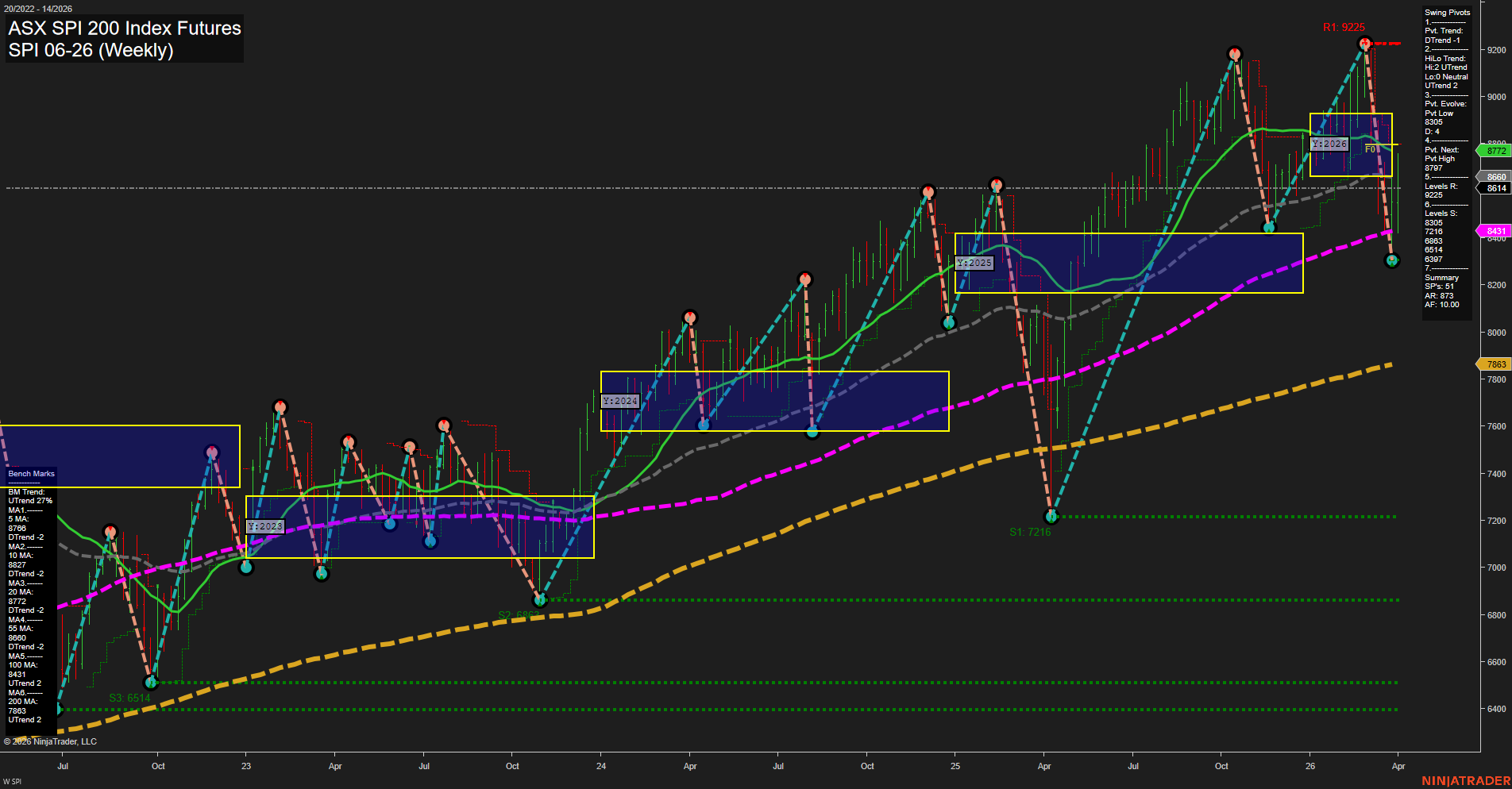 SPI ASX SPI 200 Index Futures Weekly Chart Analysis: 2026-Apr-06 07:07 CT