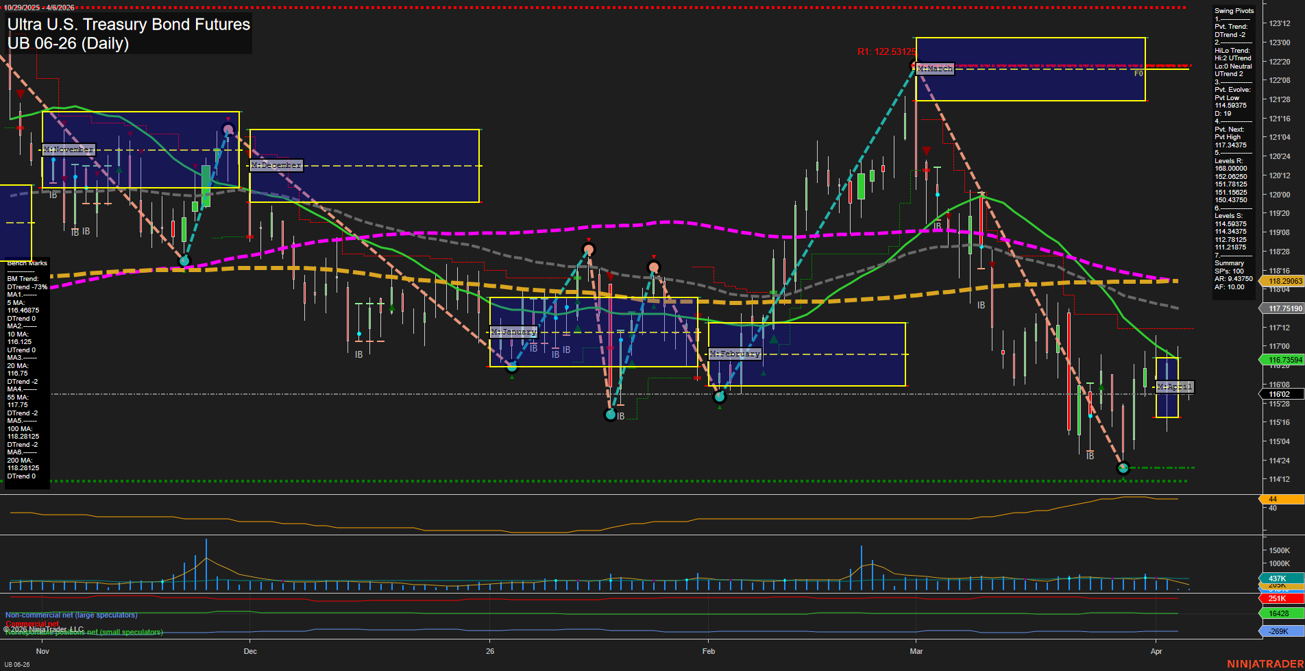UB Ultra U.S. Treasury Bond Futures Daily Chart Analysis: 2026-Apr-06 07:07 CT