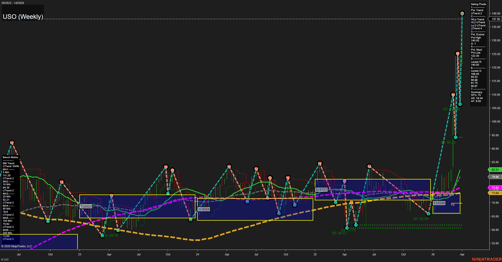 USO United States Oil Fund LP Weekly Chart Analysis: 2026-Apr-06 07:08 CT