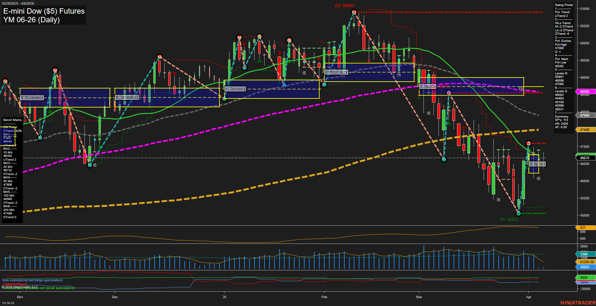 YM E-mini Dow ($5) Futures Daily Chart Analysis: 2026-Apr-06 07:08 CT