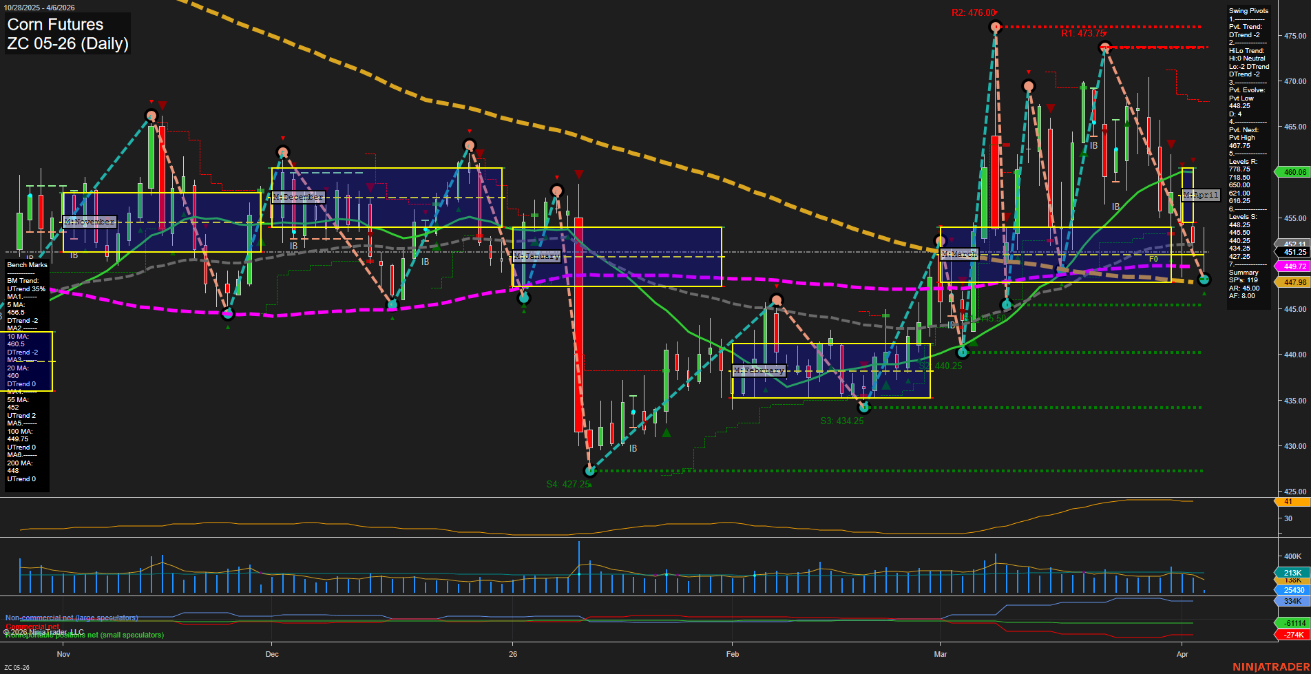 ZC Corn Futures Daily Chart Analysis: 2026-Apr-06 07:09 CT