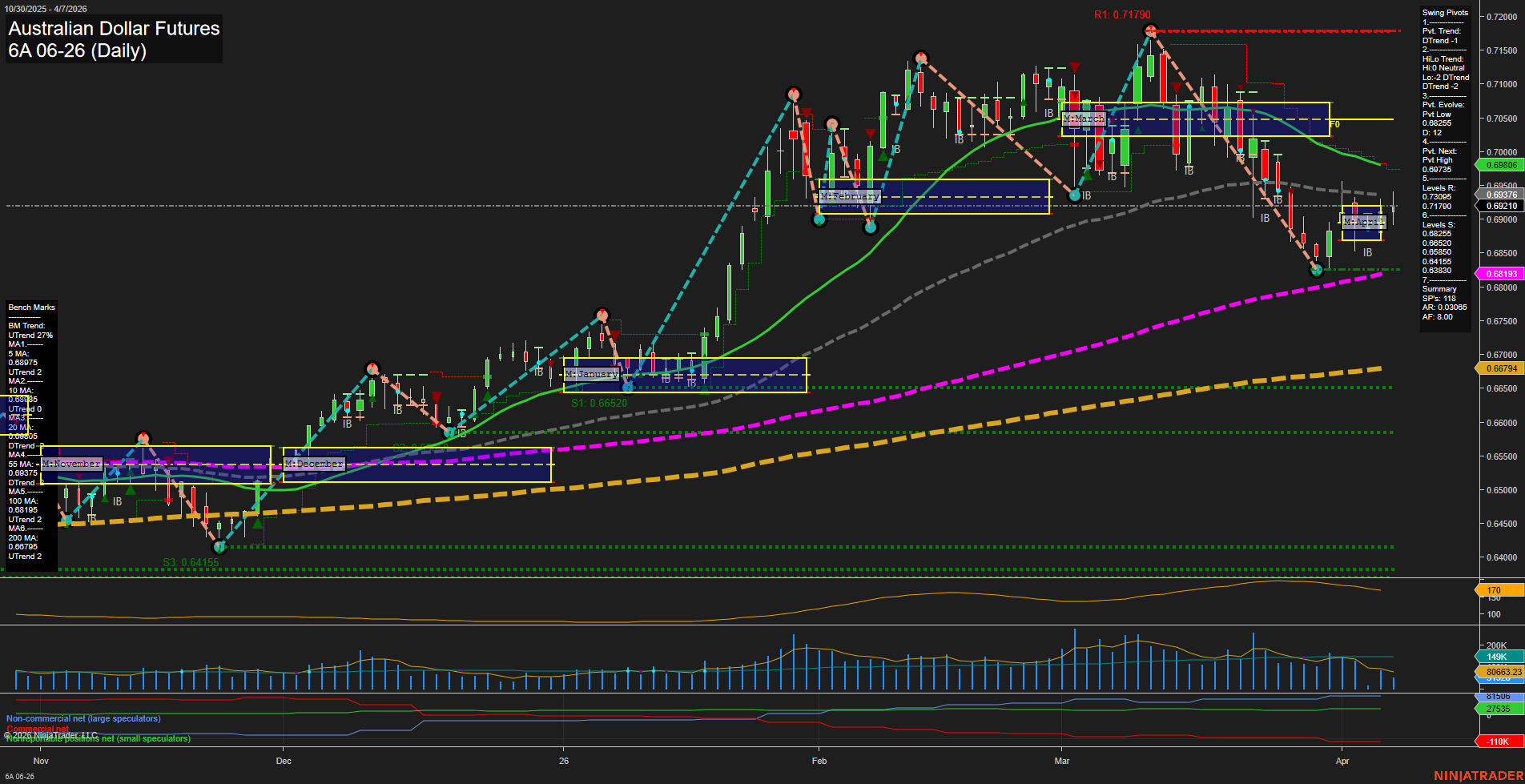 6A Australian Dollar Futures Daily Chart Analysis: 2026-Apr-07 07:00 CT