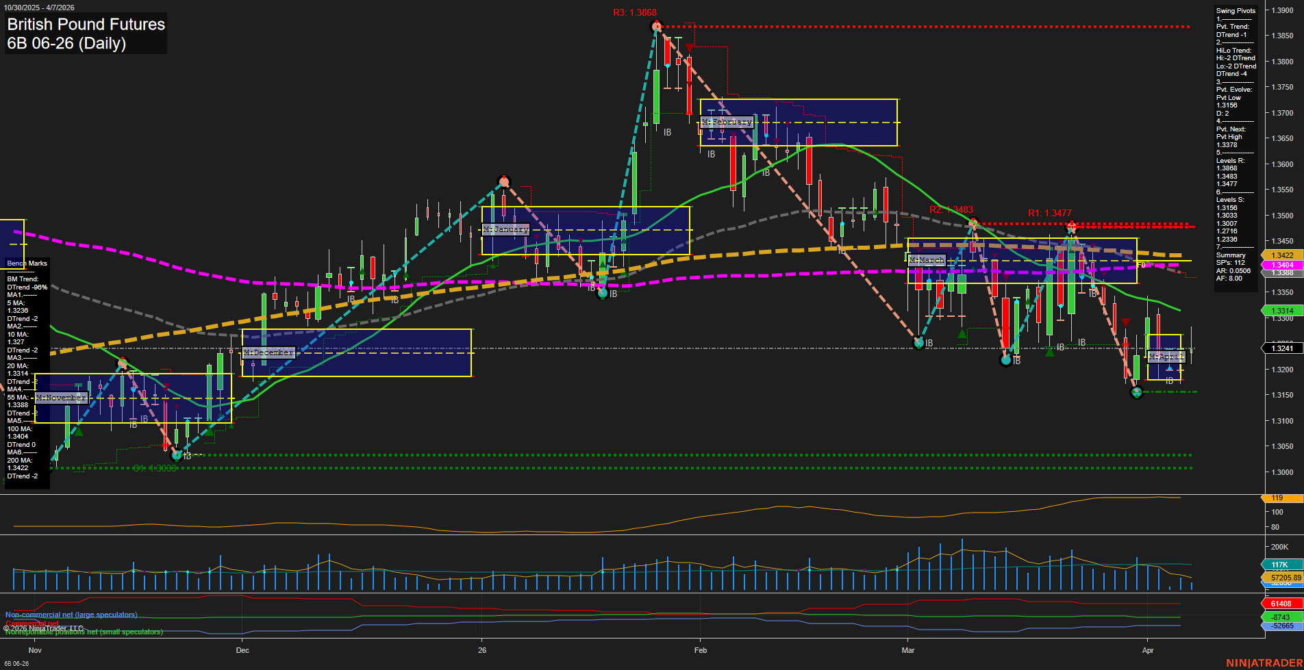 6B British Pound Futures Daily Chart Analysis: 2026-Apr-07 07:00 CT