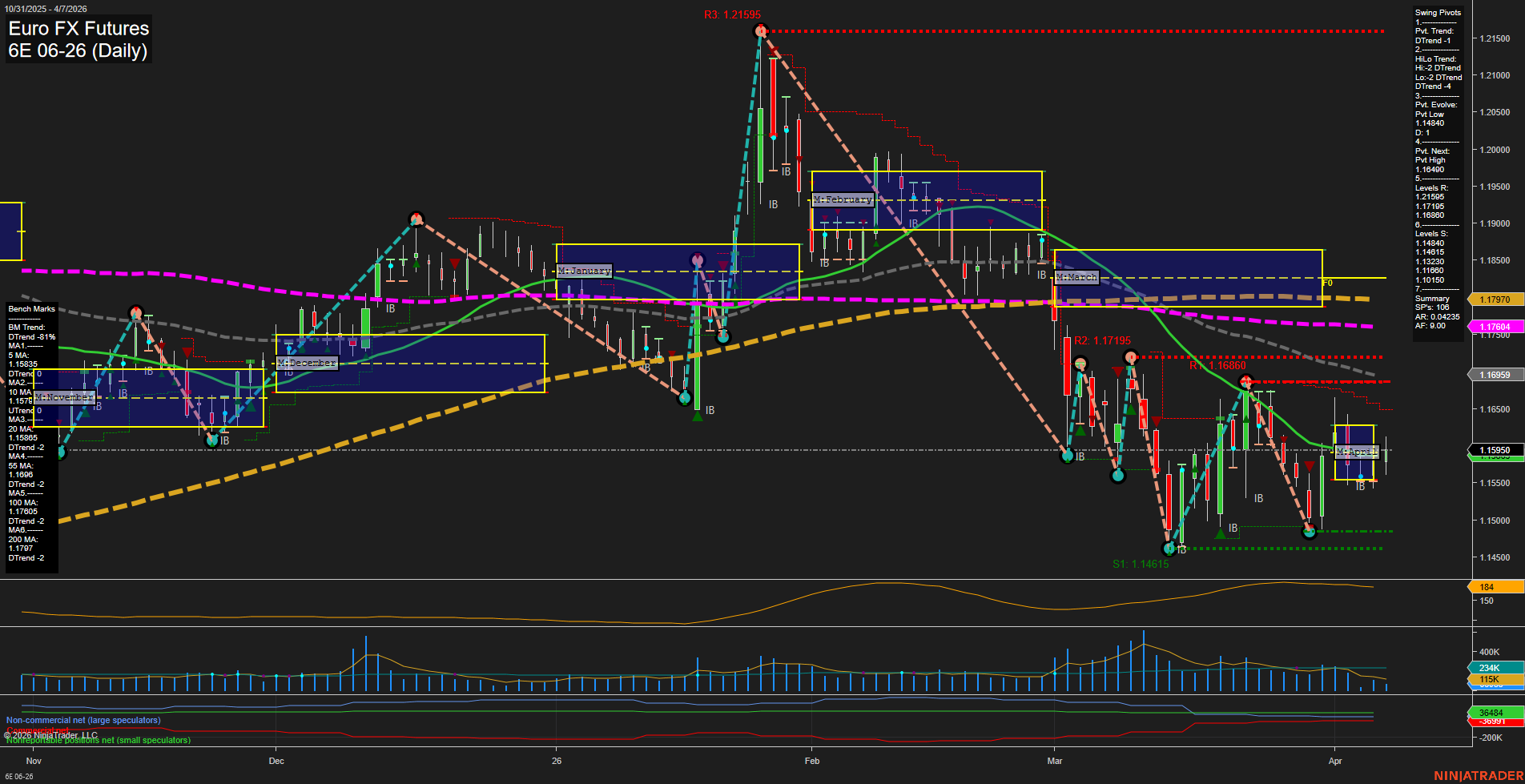 6E Euro FX Futures Daily Chart Analysis: 2026-Apr-07 07:01 CT