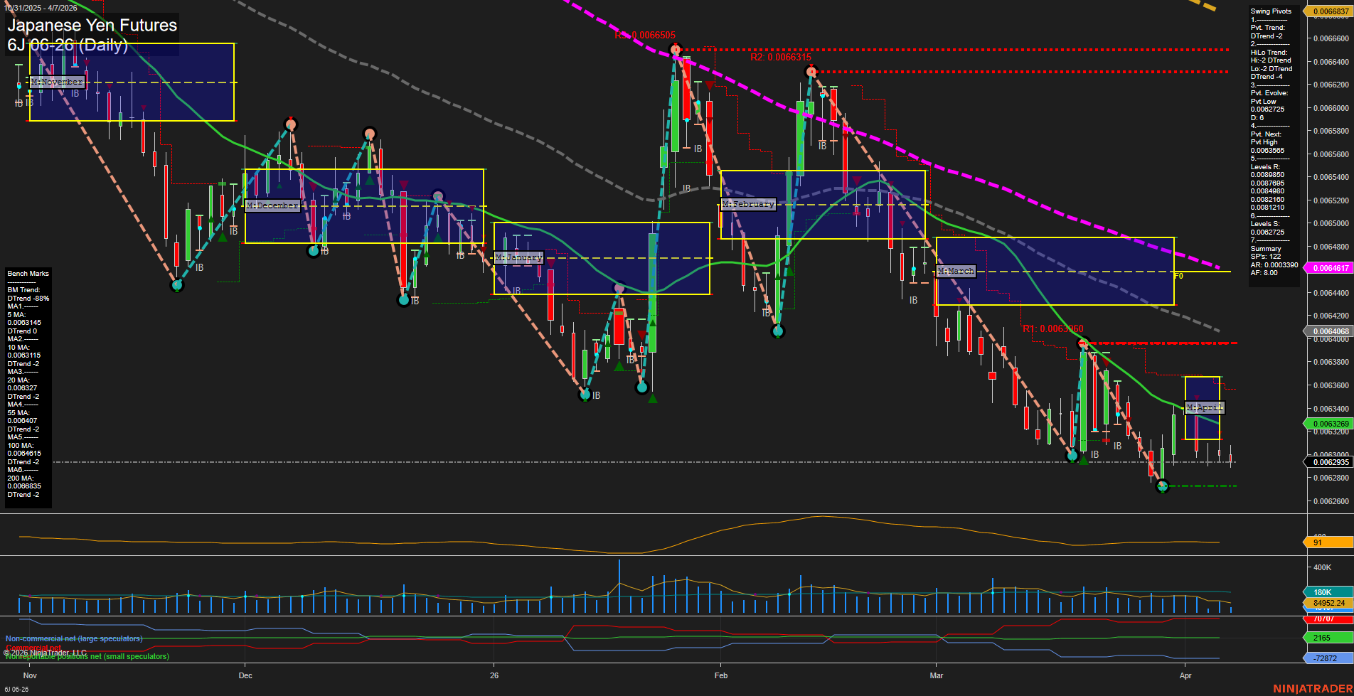 6J Japanese Yen Futures Daily Chart Analysis: 2026-Apr-07 07:01 CT