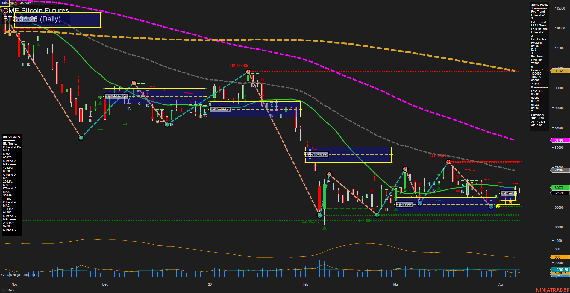 BTC CME Bitcoin Futures Daily Chart Analysis: 2026-Apr-07 07:02 CT