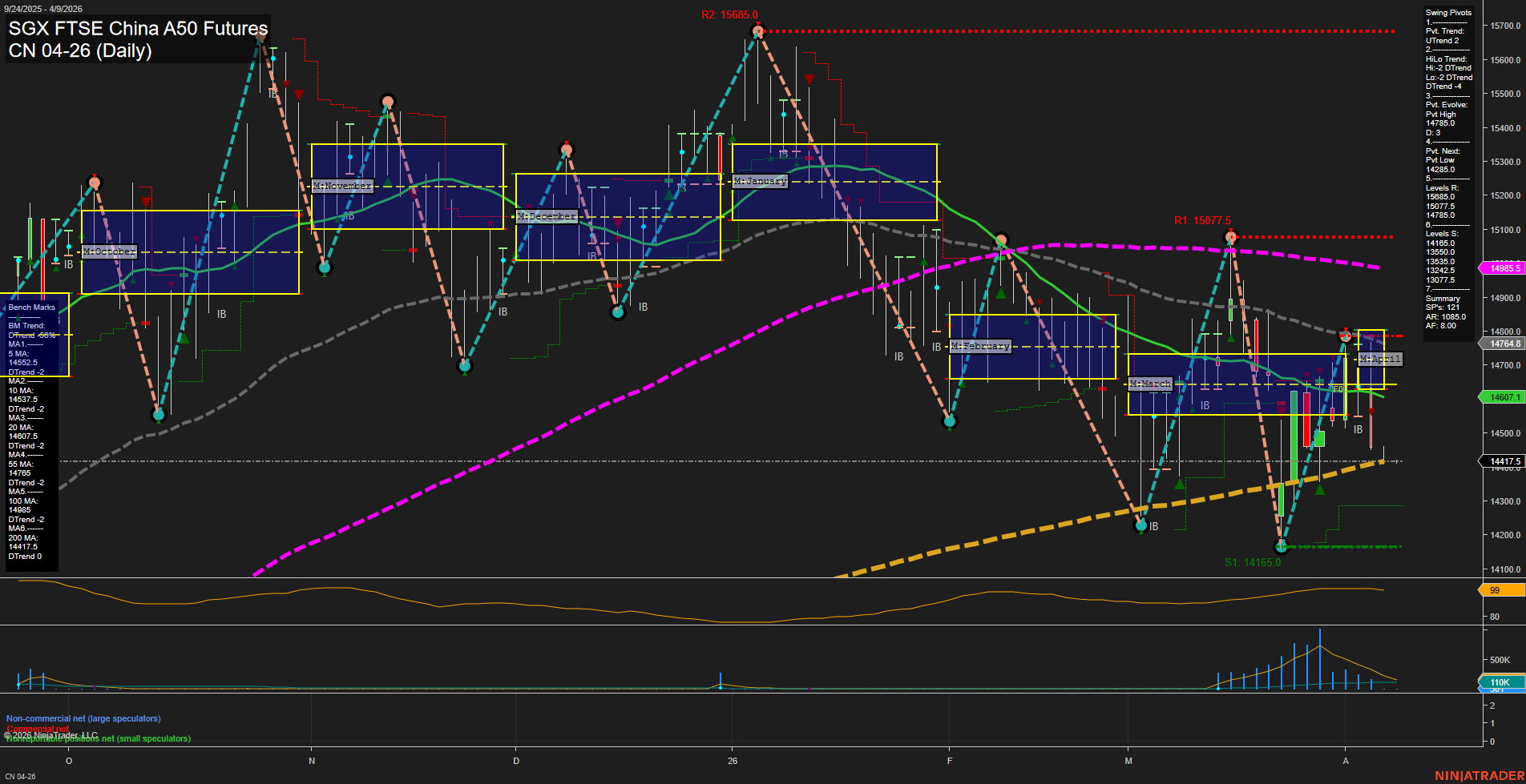 CN SGX FTSE China A50 Futures Daily Chart Analysis: 2026-Apr-07 07:03 CT