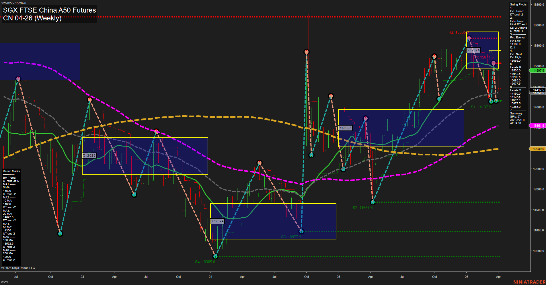 CN SGX FTSE China A50 Futures Weekly Chart Analysis: 2026-Apr-07 07:03 CT