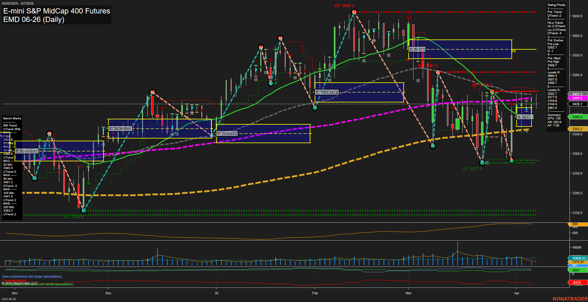 EMD E-mini S&P MidCap 400 Futures Daily Chart Analysis: 2026-Apr-07 07:03 CT
