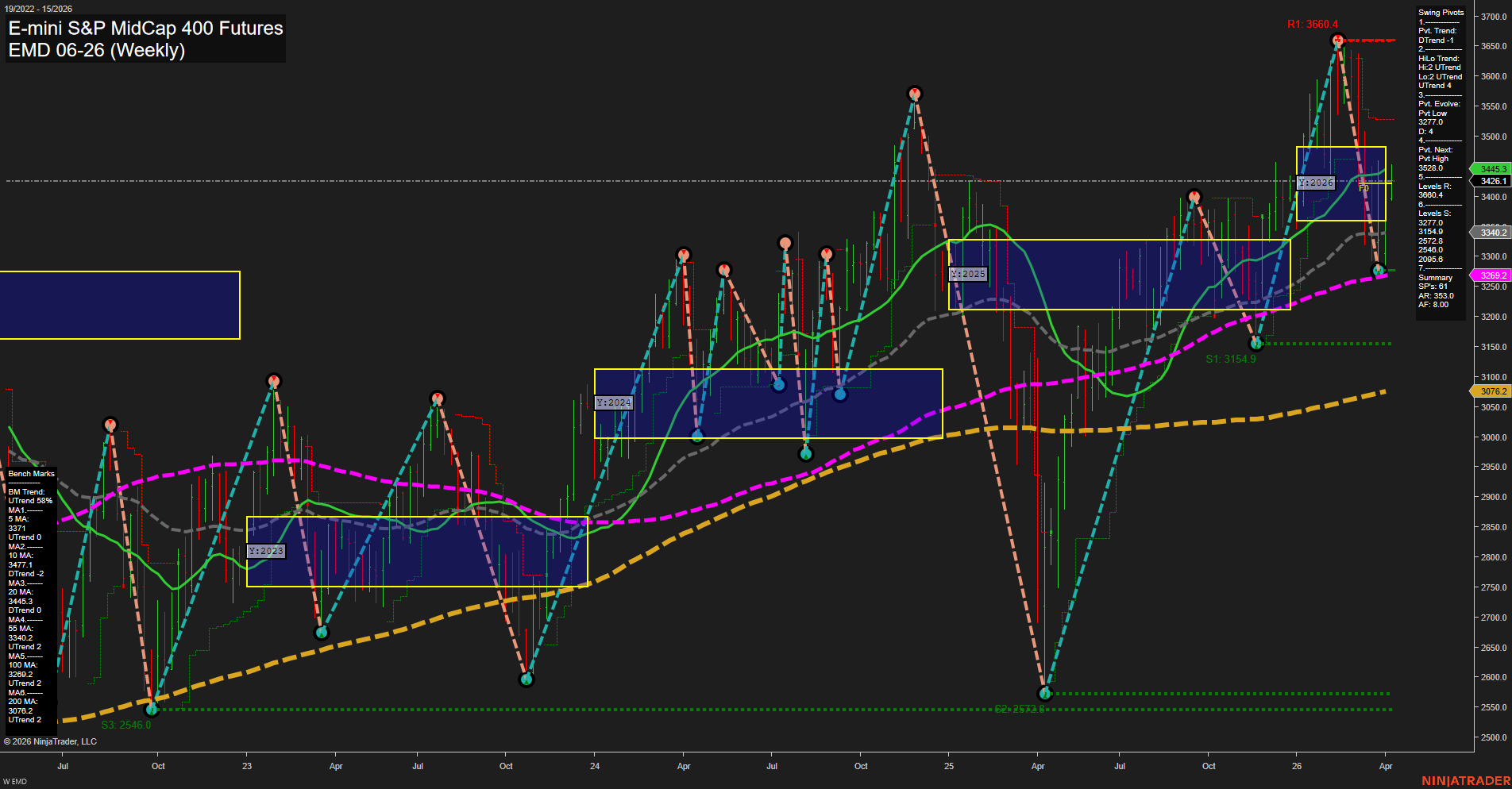 EMD E-mini S&P MidCap 400 Futures Weekly Chart Analysis: 2026-Apr-07 07:03 CT