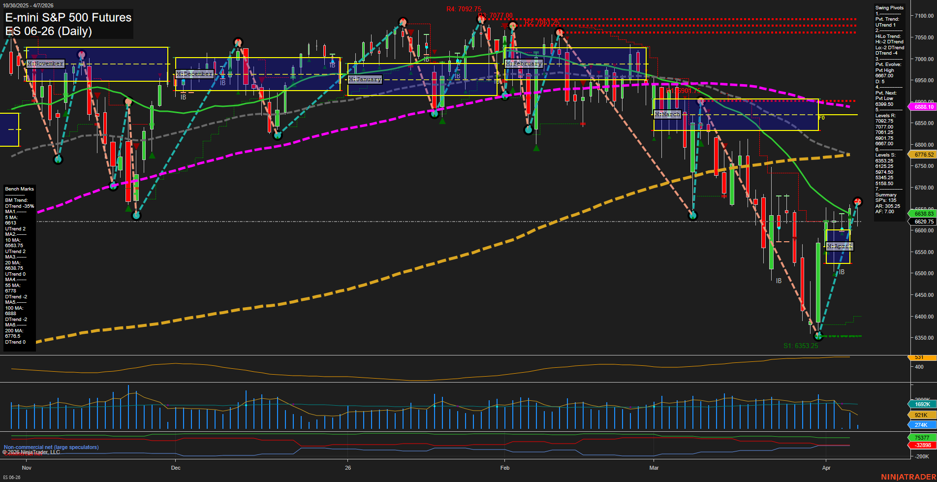 ES E-mini S&P 500 Futures Daily Chart Analysis: 2026-Apr-07 07:04 CT