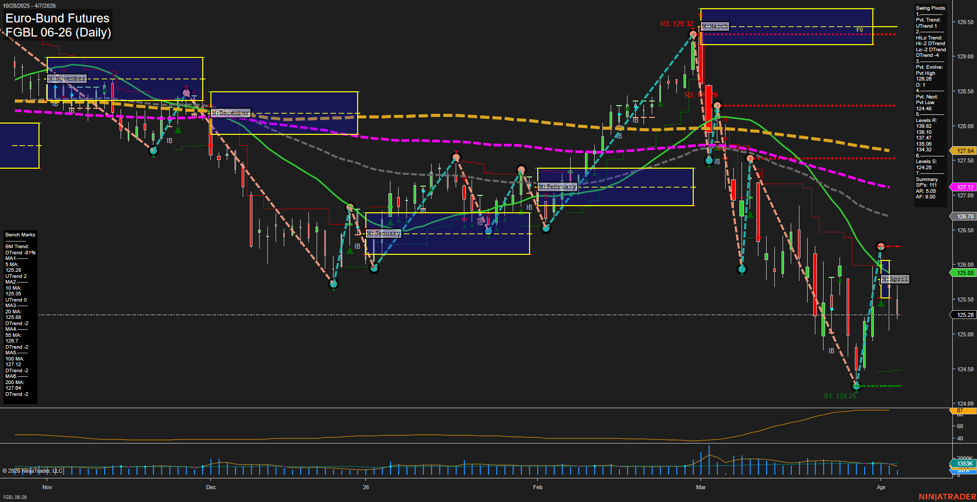 FGBL Euro-Bund Futures Daily Chart Analysis: 2026-Apr-07 07:05 CT