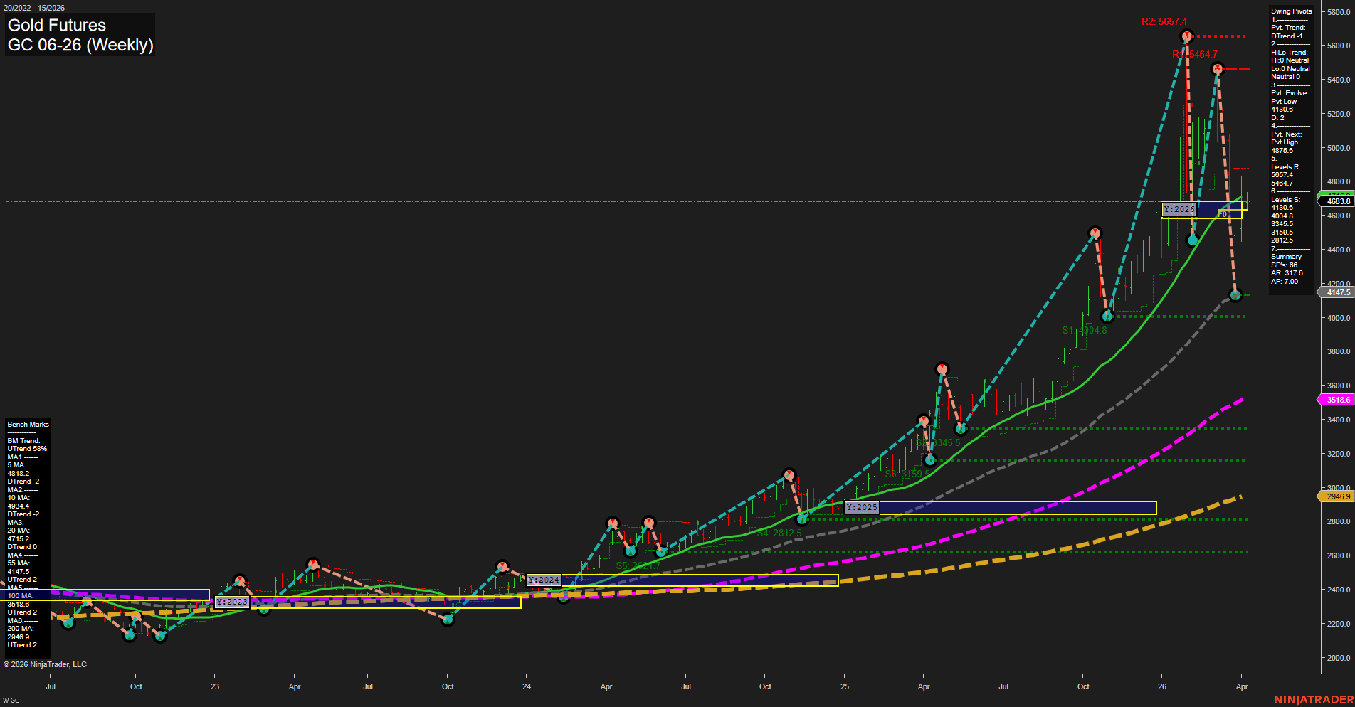 GC Gold Futures Weekly Chart Analysis: 2026-Apr-07 07:05 CT
