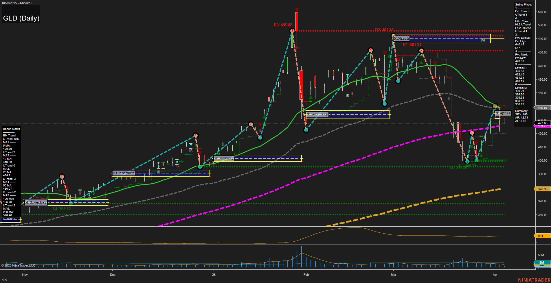 GLD SPDR Gold Shares Daily Chart Analysis: 2026-Apr-07 07:06 CT