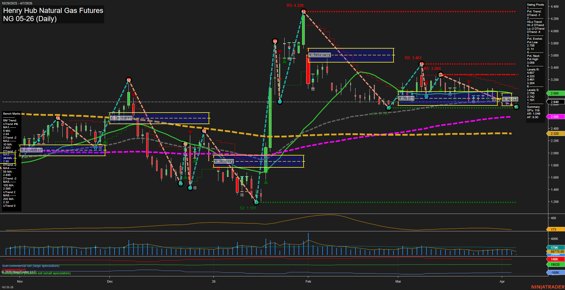 NG Henry Hub Natural Gas Futures Daily Chart Analysis: 2026-Apr-07 07:06 CT