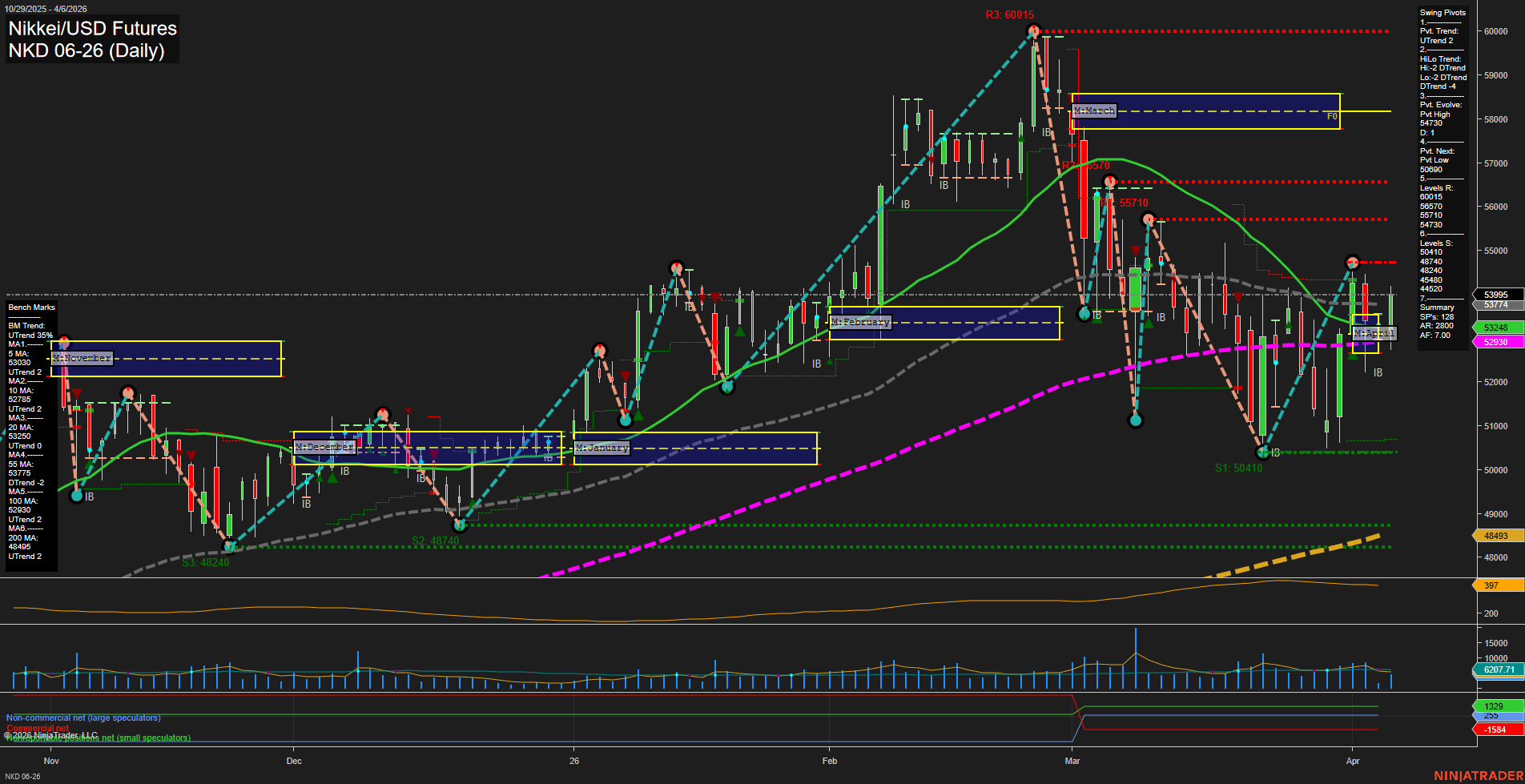 NKD Nikkei/USD Futures Daily Chart Analysis: 2026-Apr-07 07:07 CT