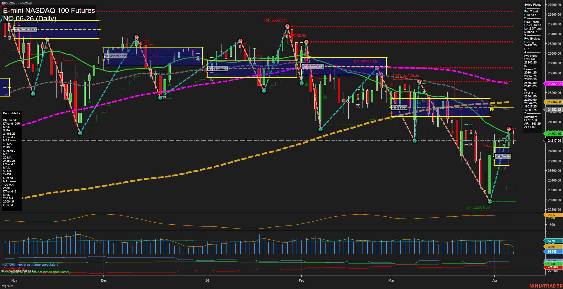 NQ E-mini NASDAQ 100 Futures Daily Chart Analysis: 2026-Apr-07 07:07 CT