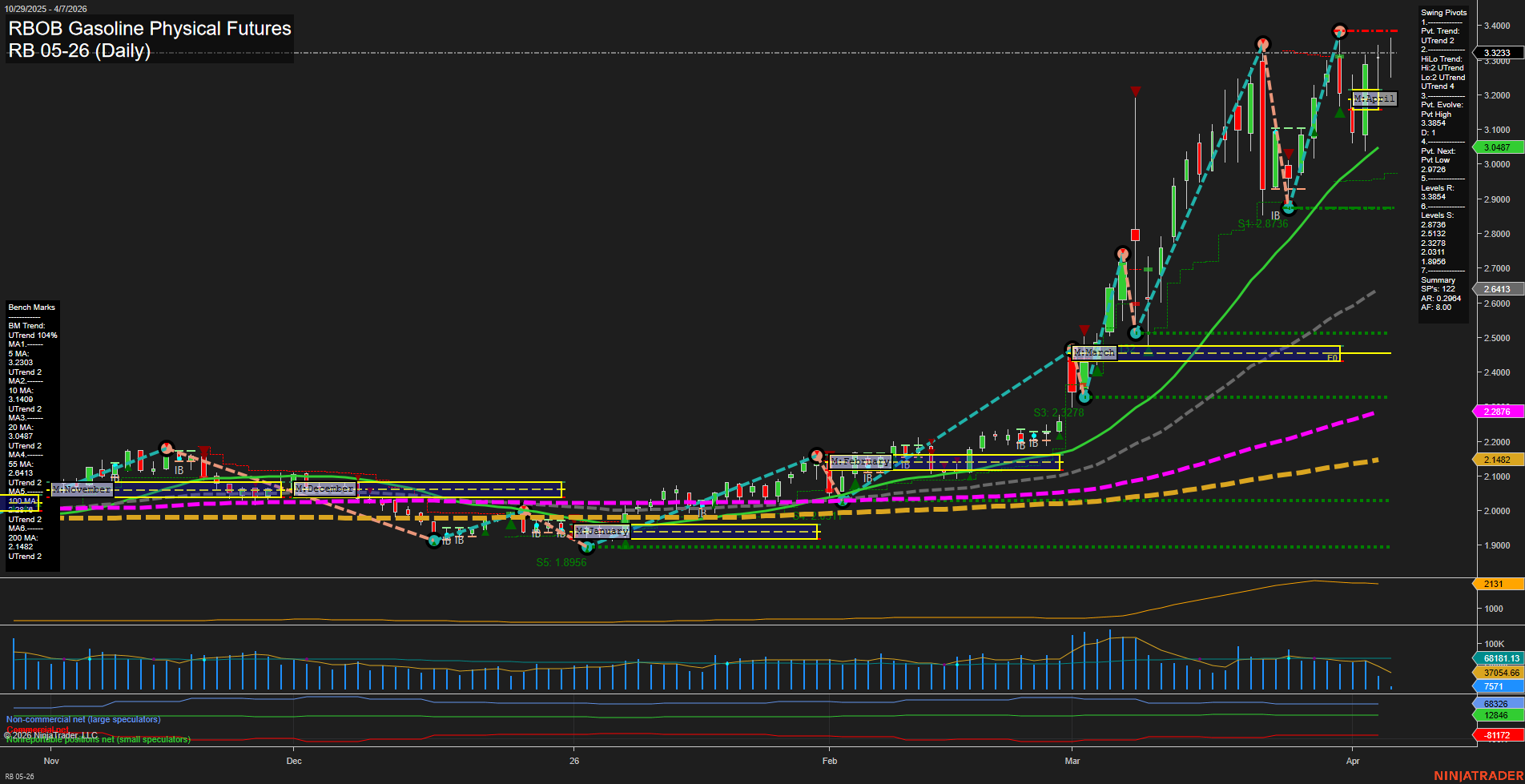 RB RBOB Gasoline Physical Futures Daily Chart Analysis: 2026-Apr-07 07:08 CT